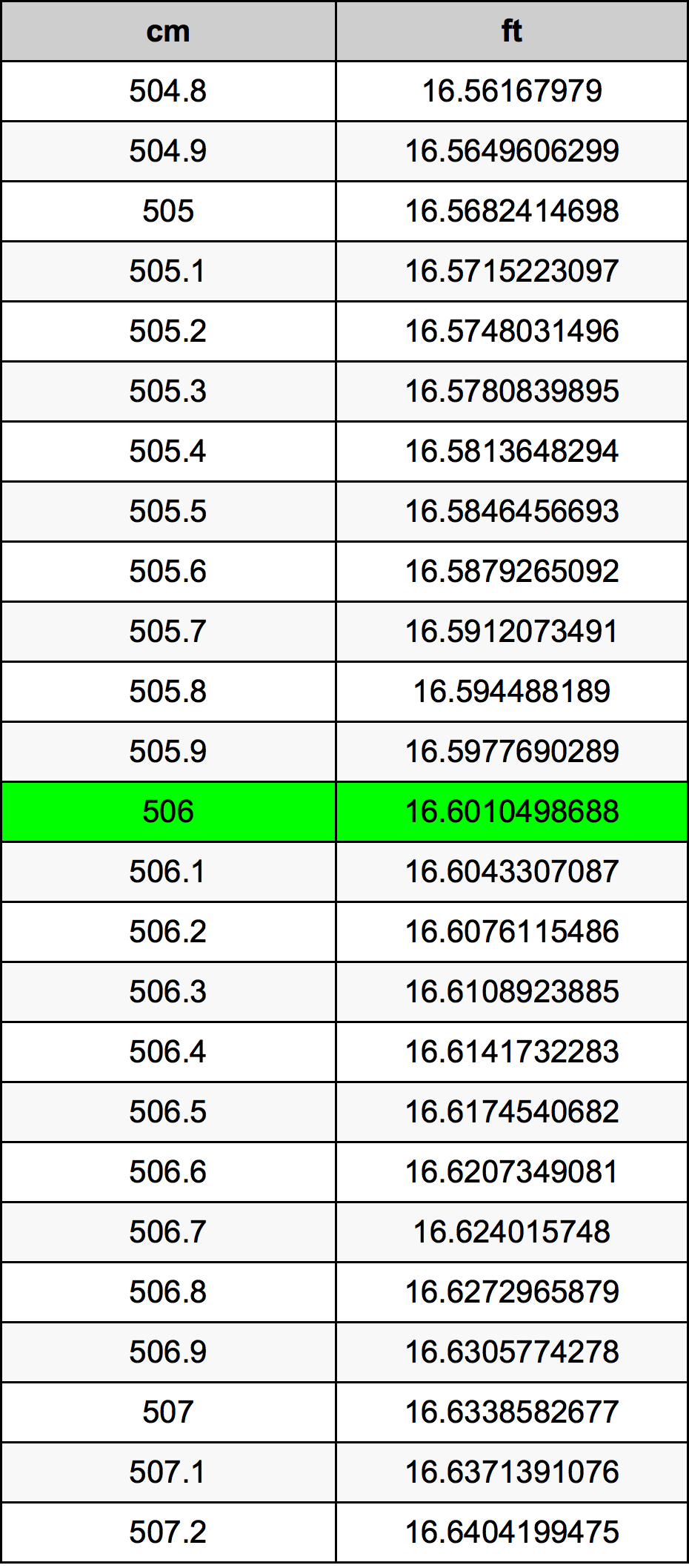 506 Centimetro tabella di conversione