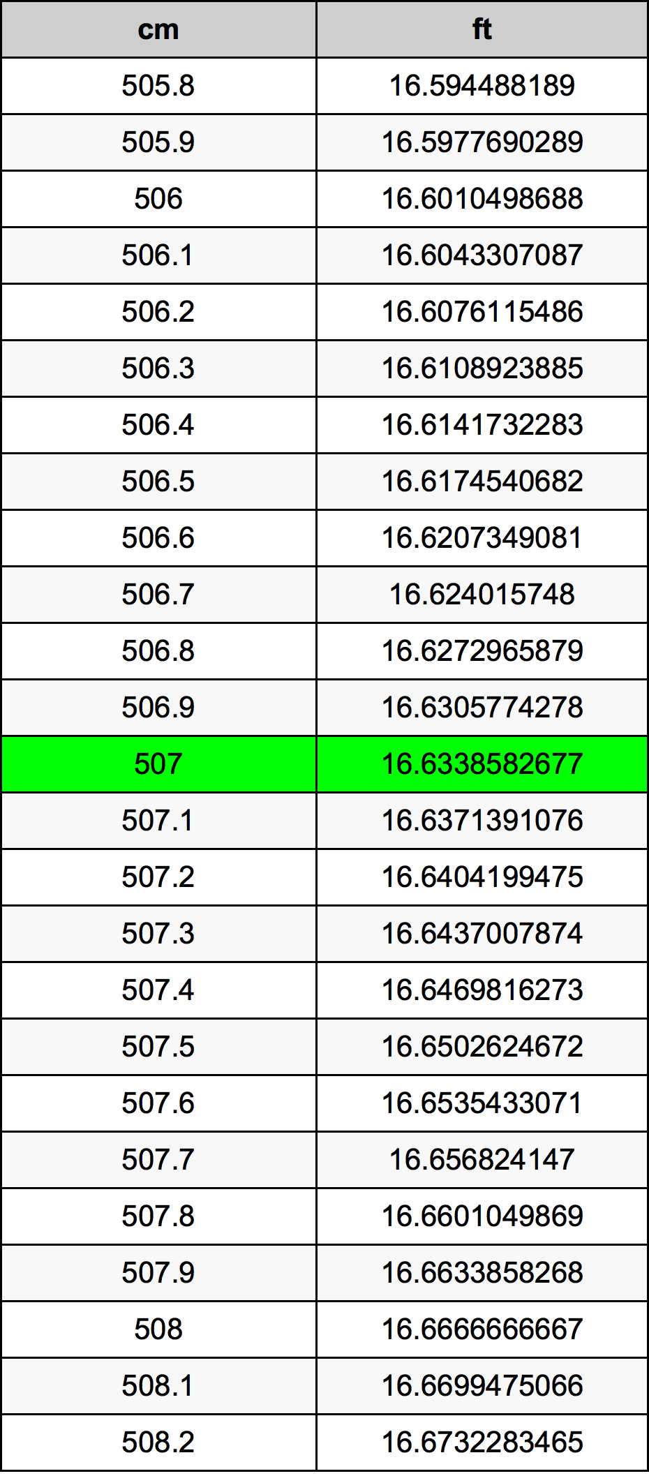 507 Sentimeter konversi tabel