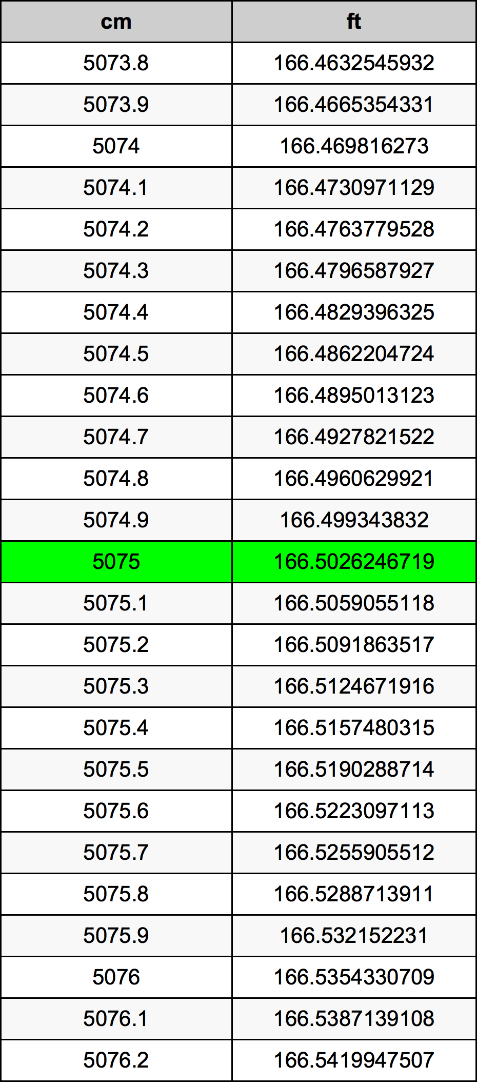 5075 ċentimetru konverżjoni tabella
