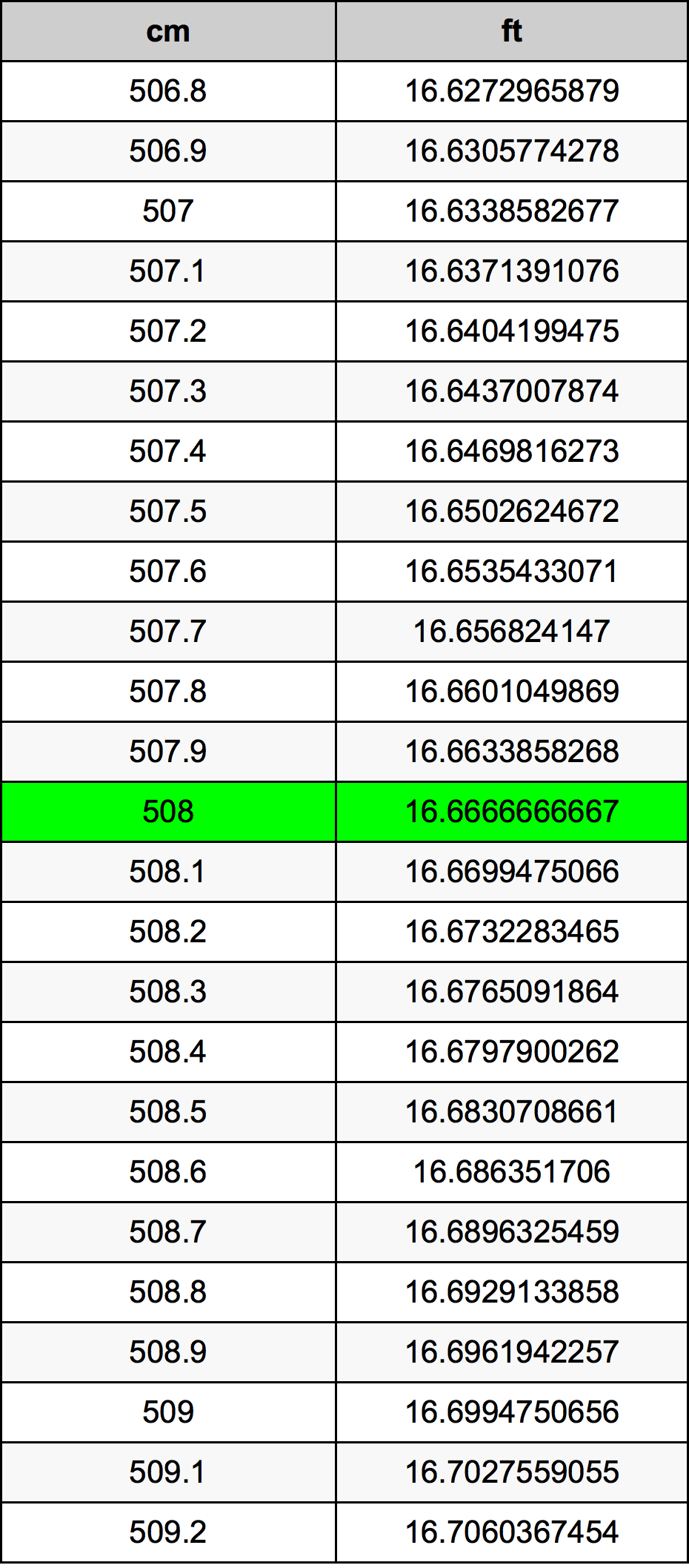 508 ċentimetru konverżjoni tabella
