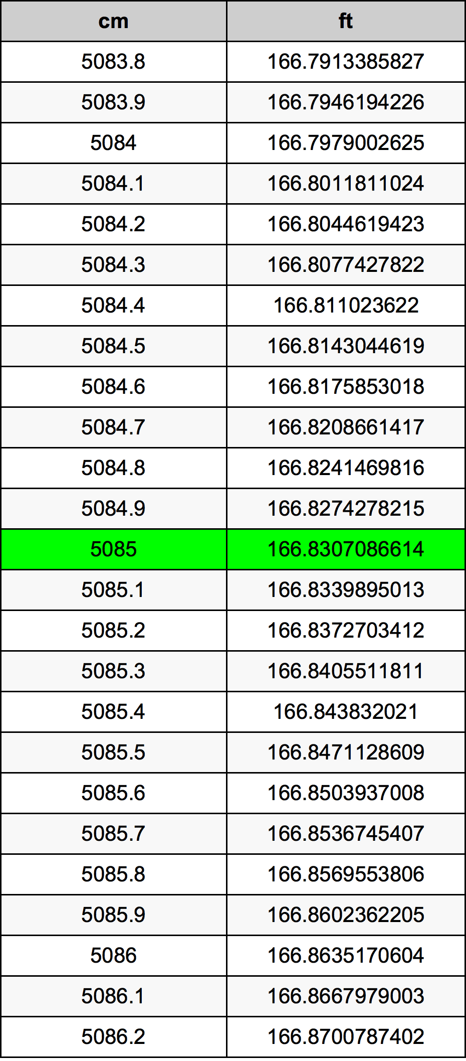 5085 ċentimetru konverżjoni tabella
