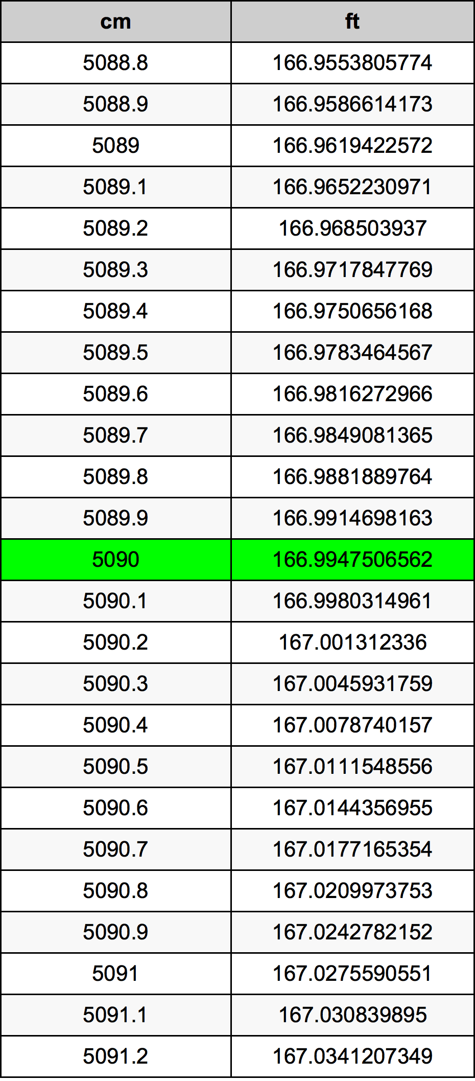 5090 Sentimeter konversi tabel