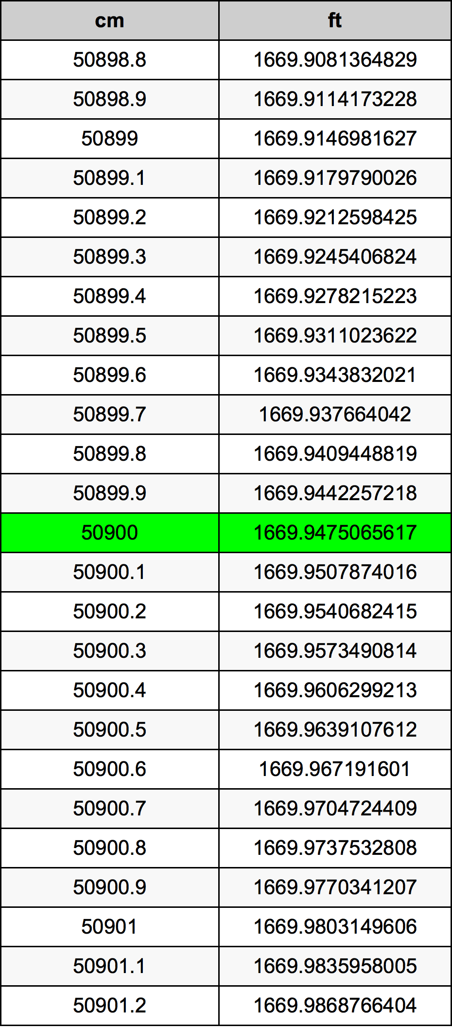 50900 ċentimetru konverżjoni tabella