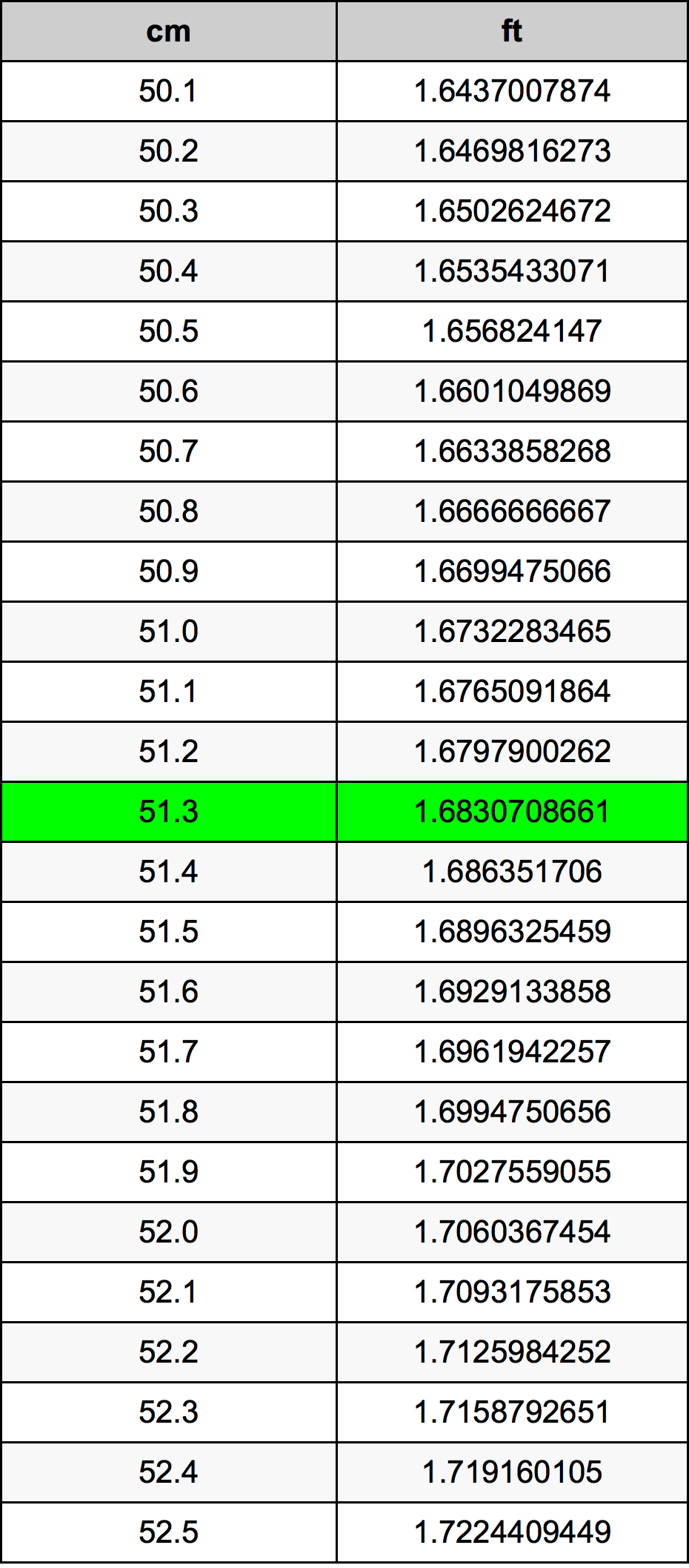 51.3 Centimetro tabella di conversione