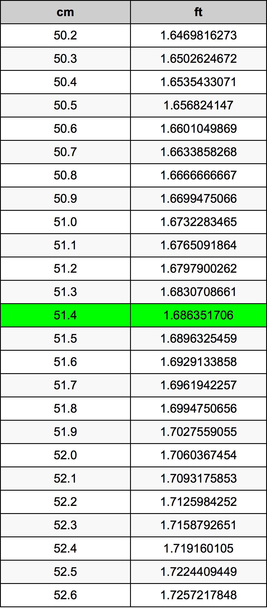 51.4 Centimetru tabelul de conversie
