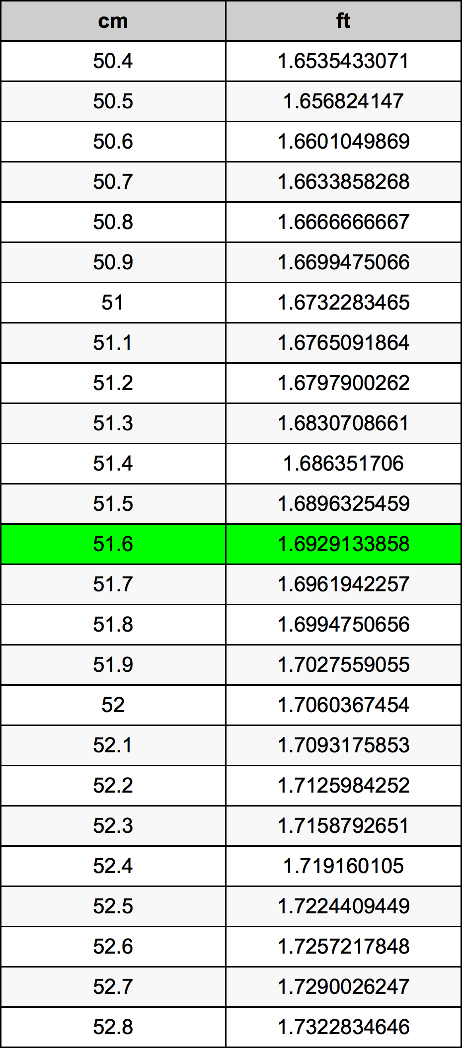 51.6 Centiméter átszámítási táblázat
