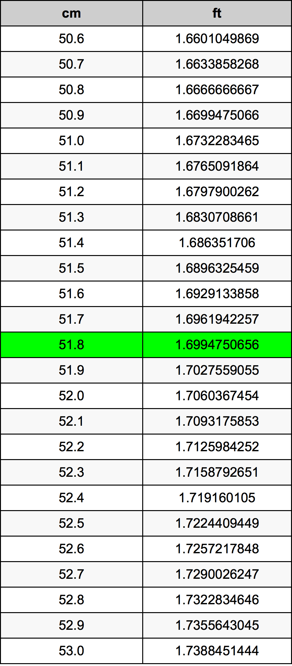 51.8 Centiméter átszámítási táblázat