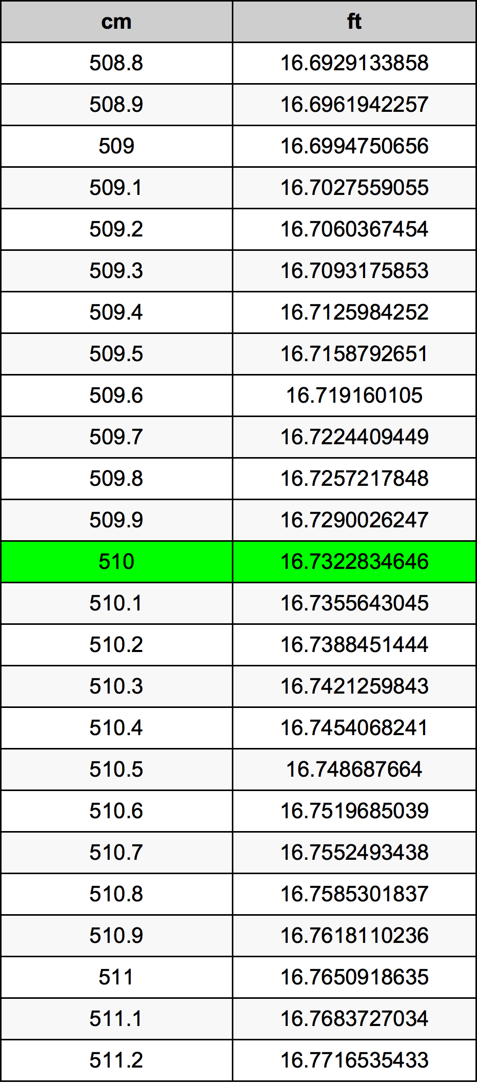 510 Centímetro Tabla de conversión