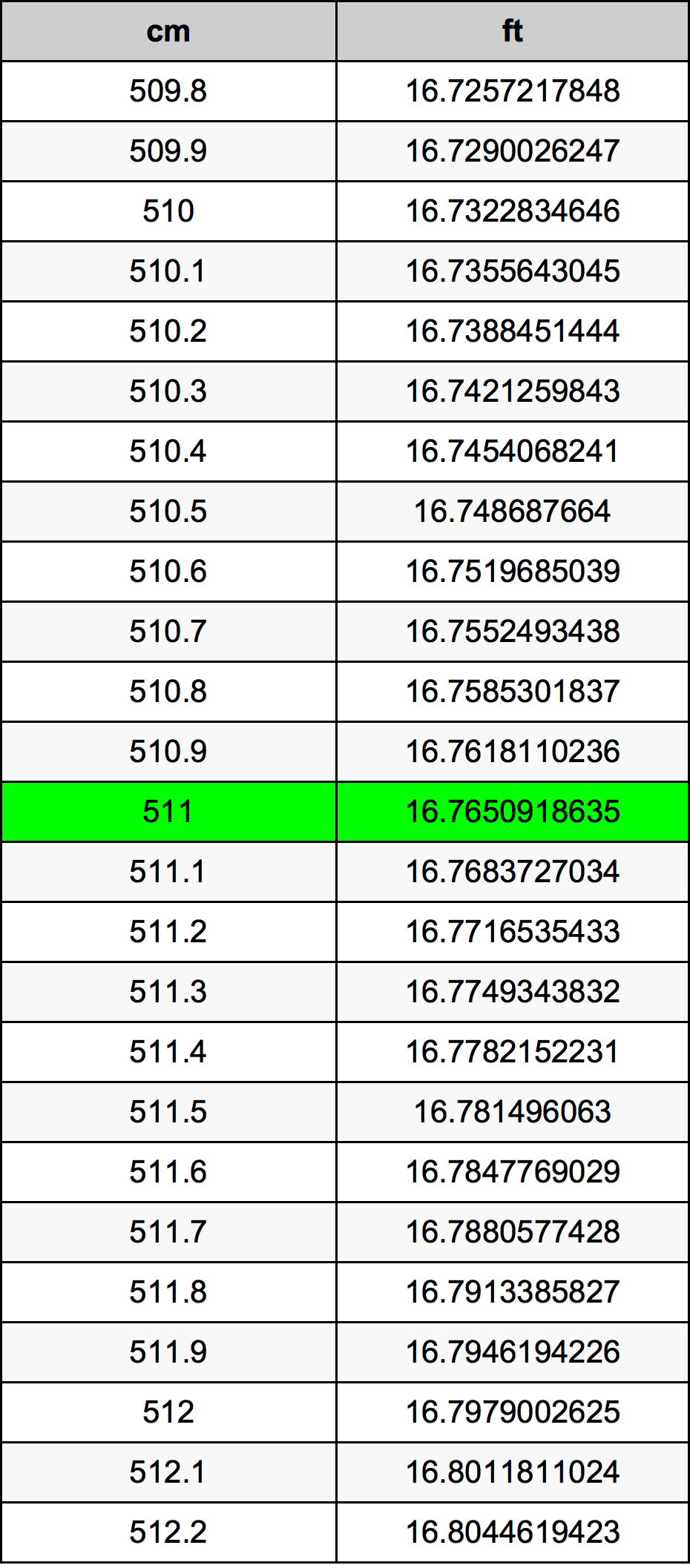 511 Sentimeter konversi tabel