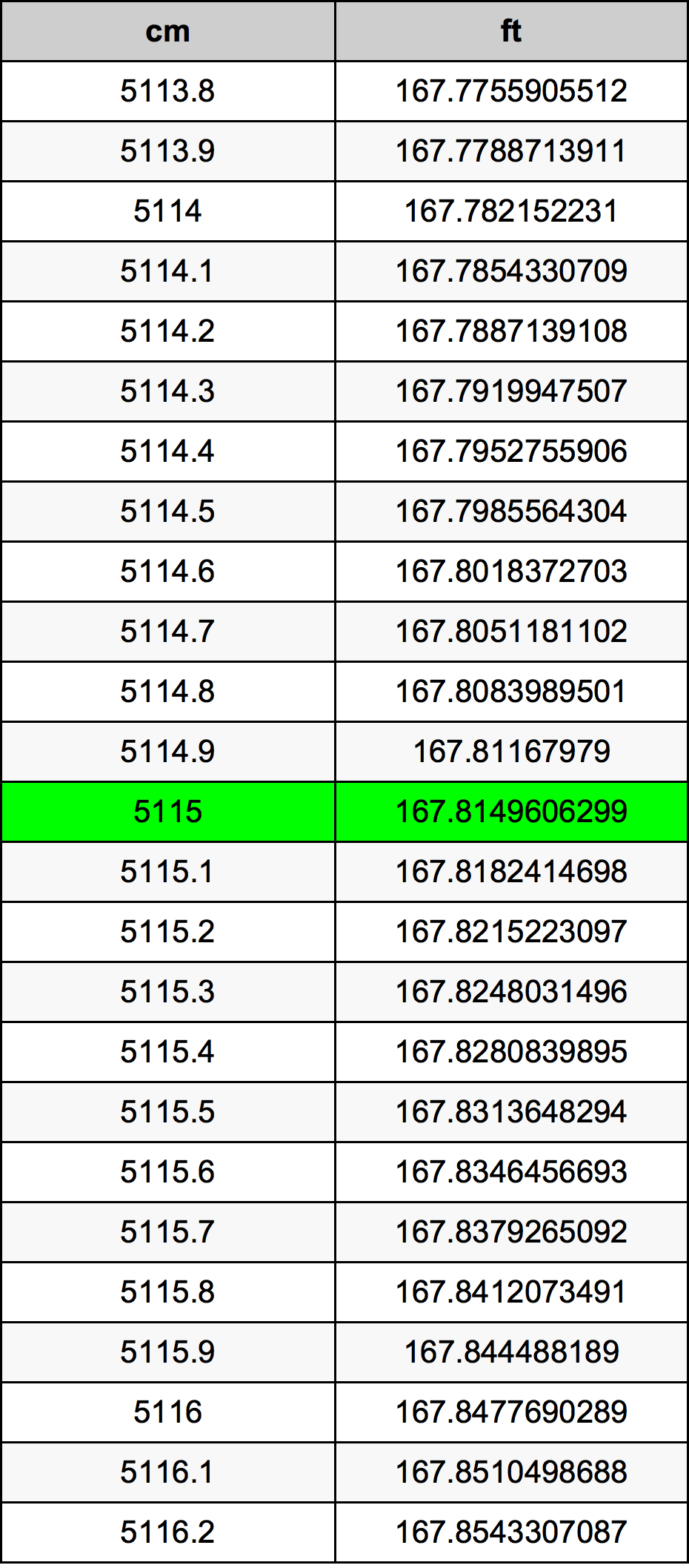 5115 ċentimetru konverżjoni tabella