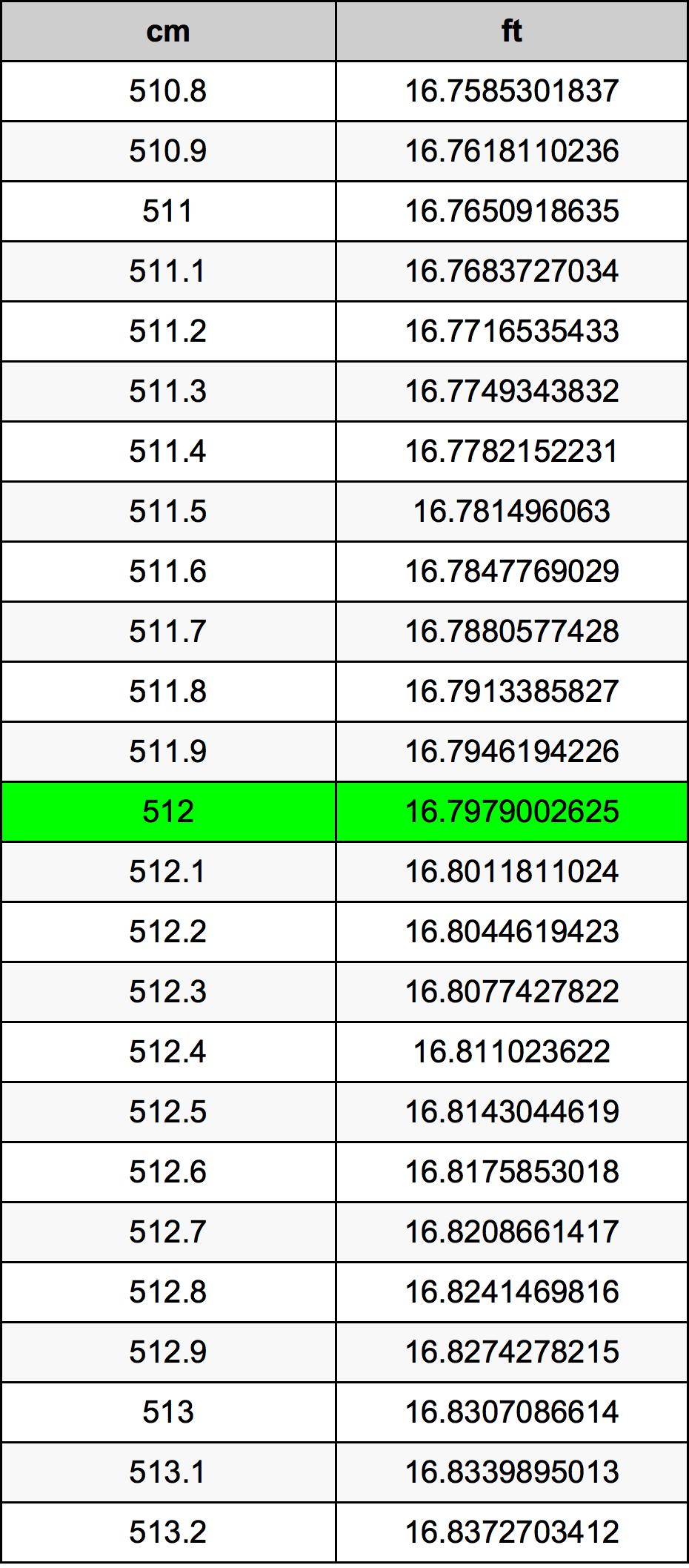 512 Centimetru tabelul de conversie