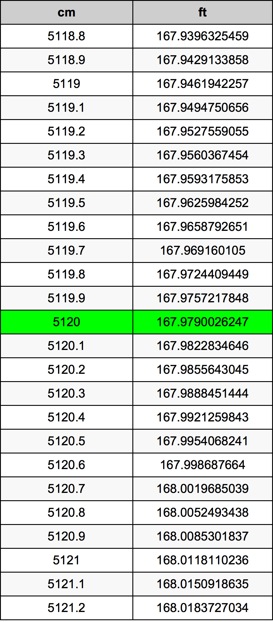 5120 Centímetro tabela de conversão