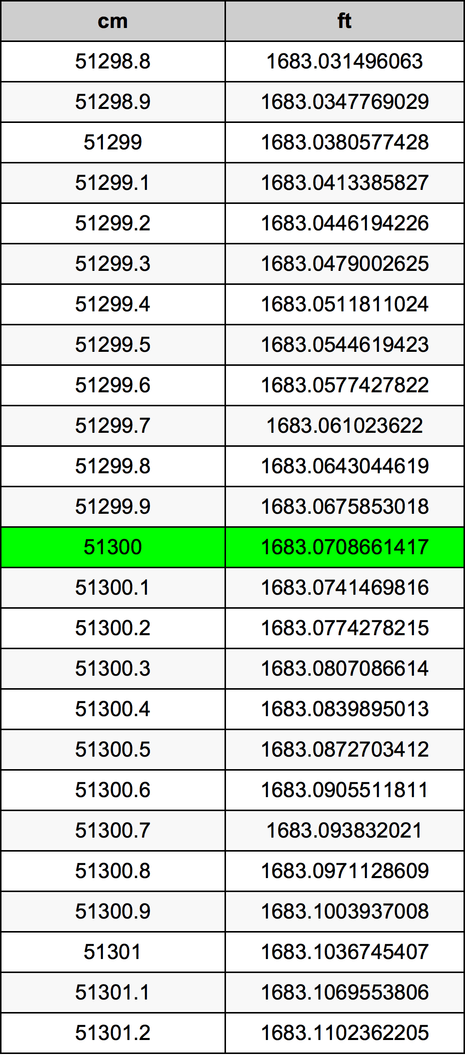 51300 ċentimetru konverżjoni tabella