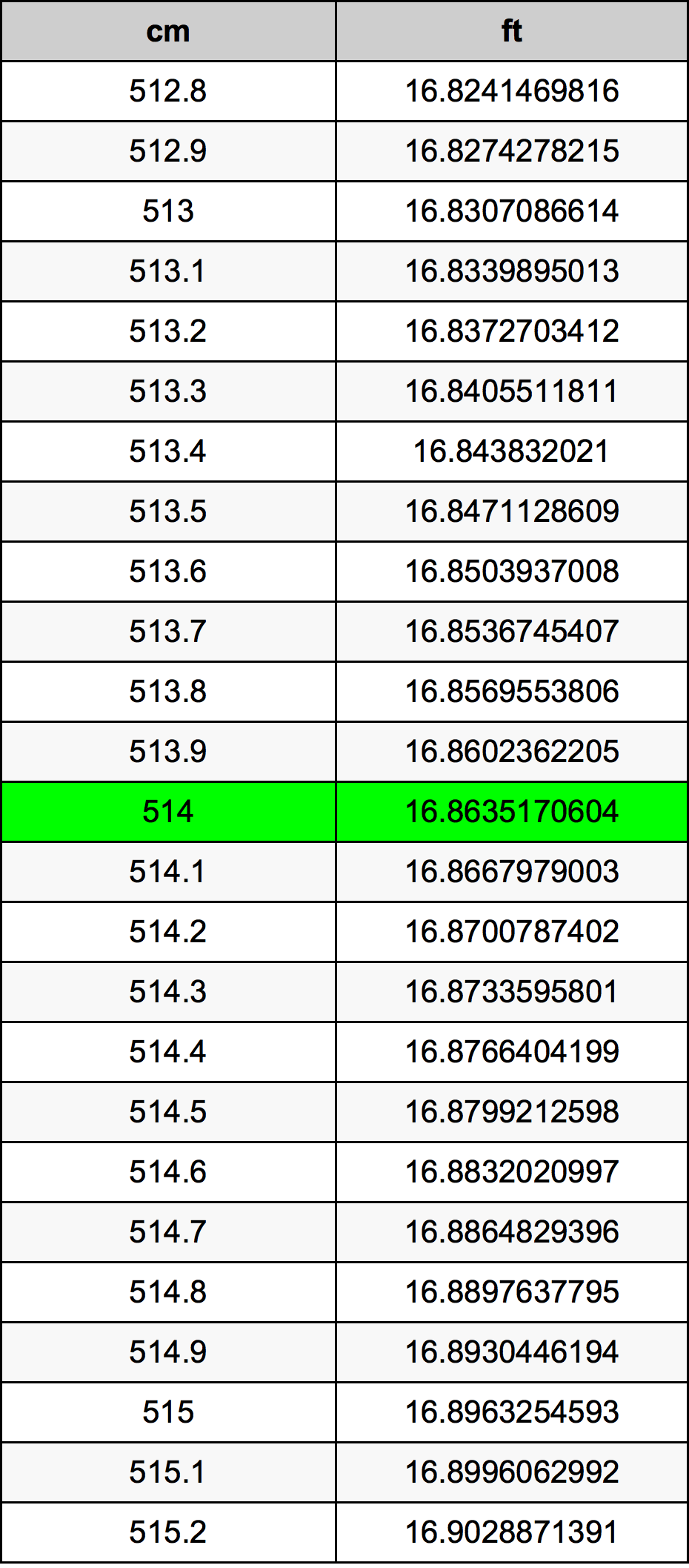 514 Sentimeter konversi tabel