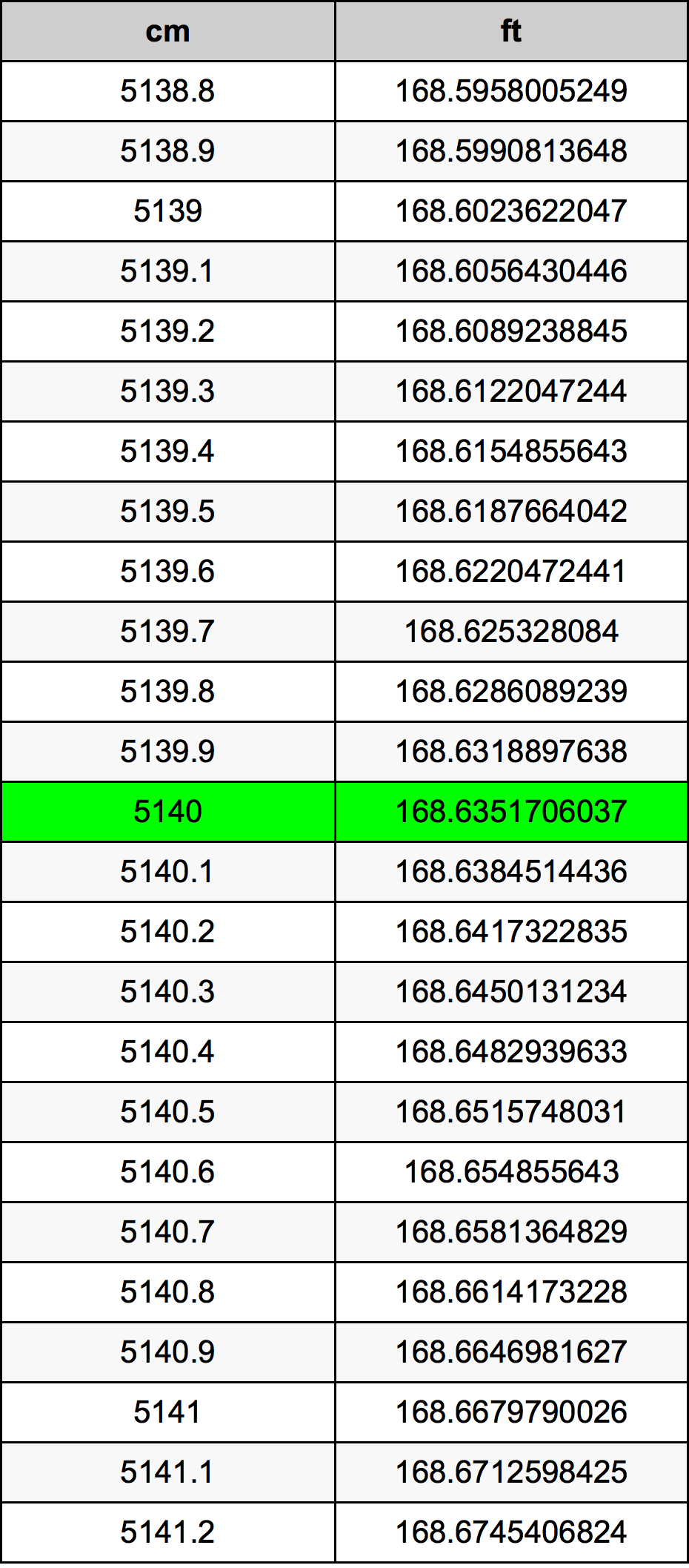 5140 Sentimeter konversi tabel