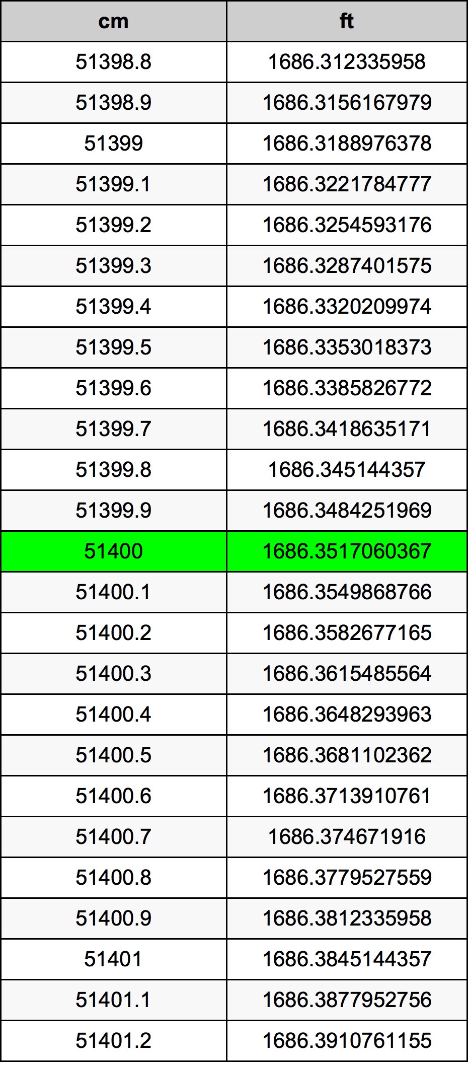 51400 Sentimeter konversi tabel