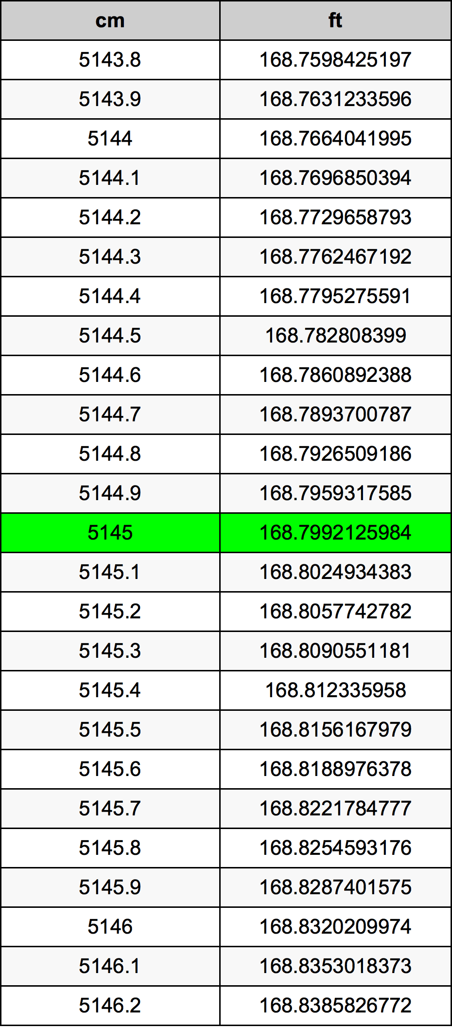 5145 Sentimeter konversi tabel