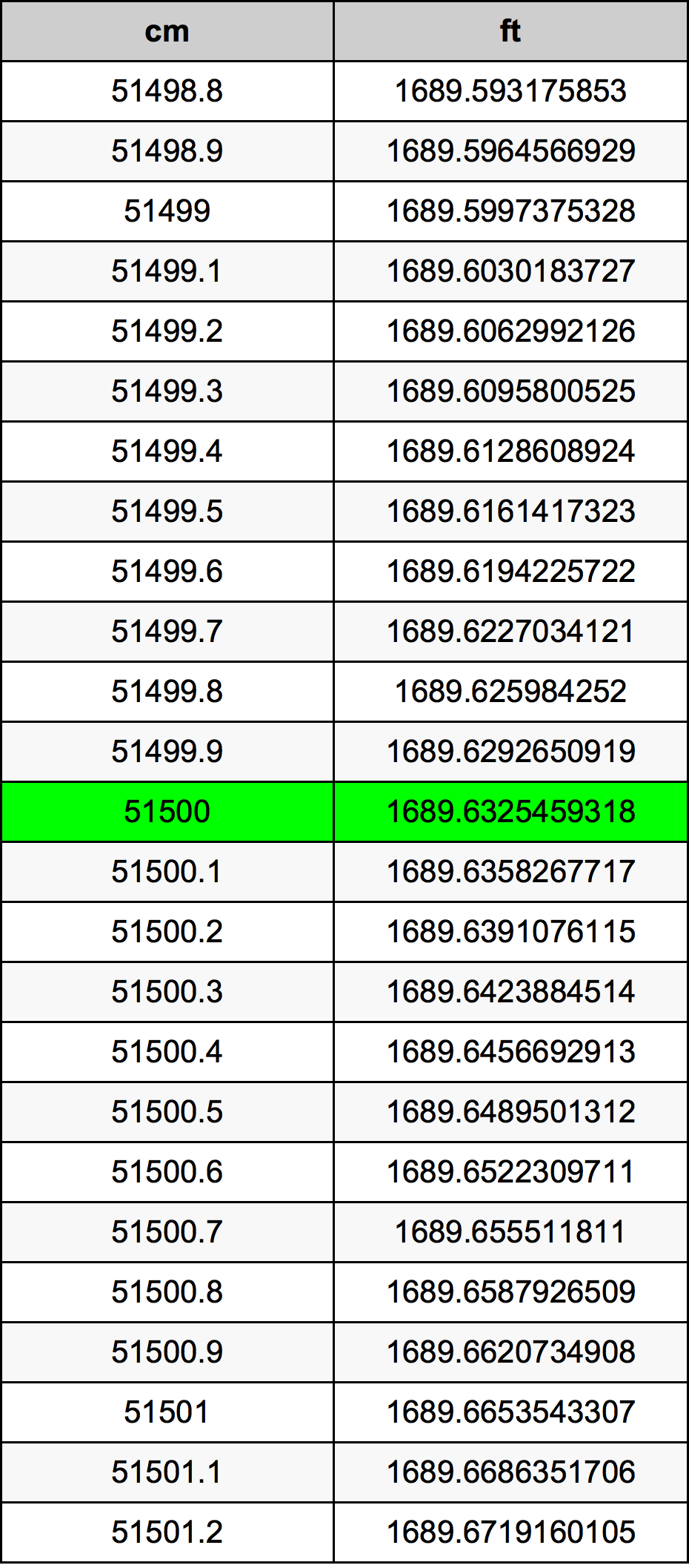 51500 ċentimetru konverżjoni tabella
