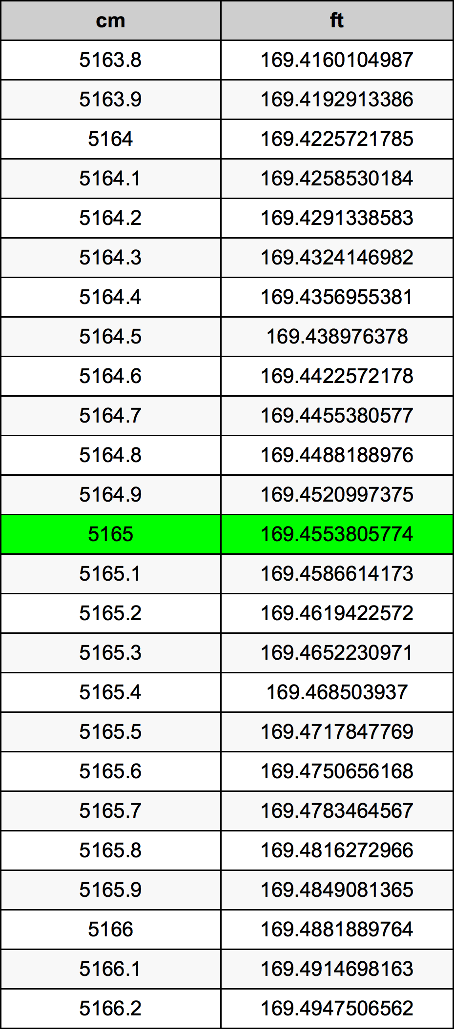5165 ċentimetru konverżjoni tabella