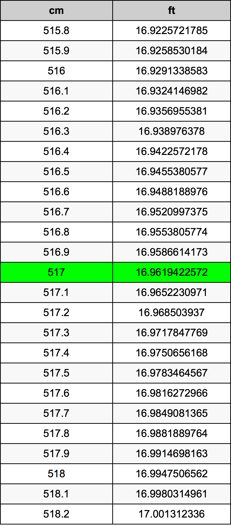 517 Centimetro tabella di conversione