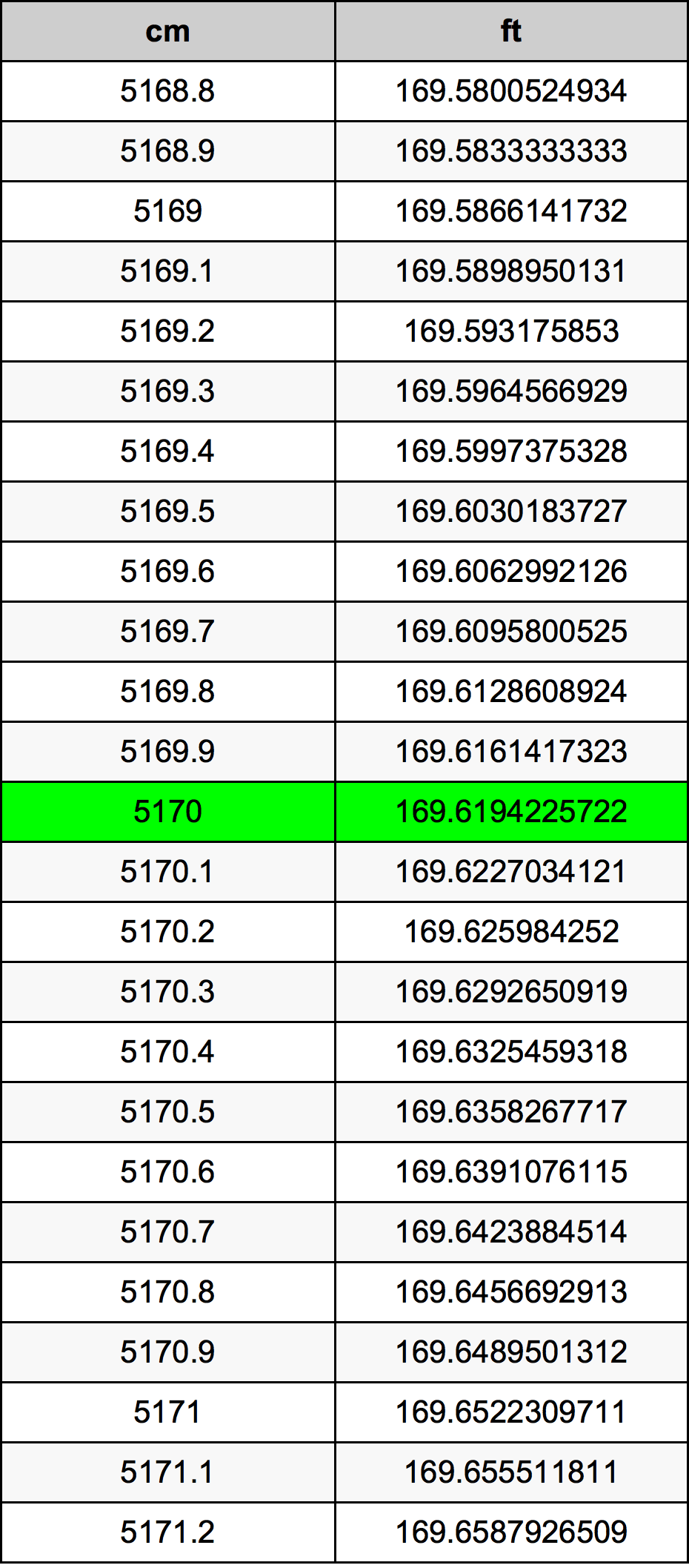5170 Sentimeter konversi tabel