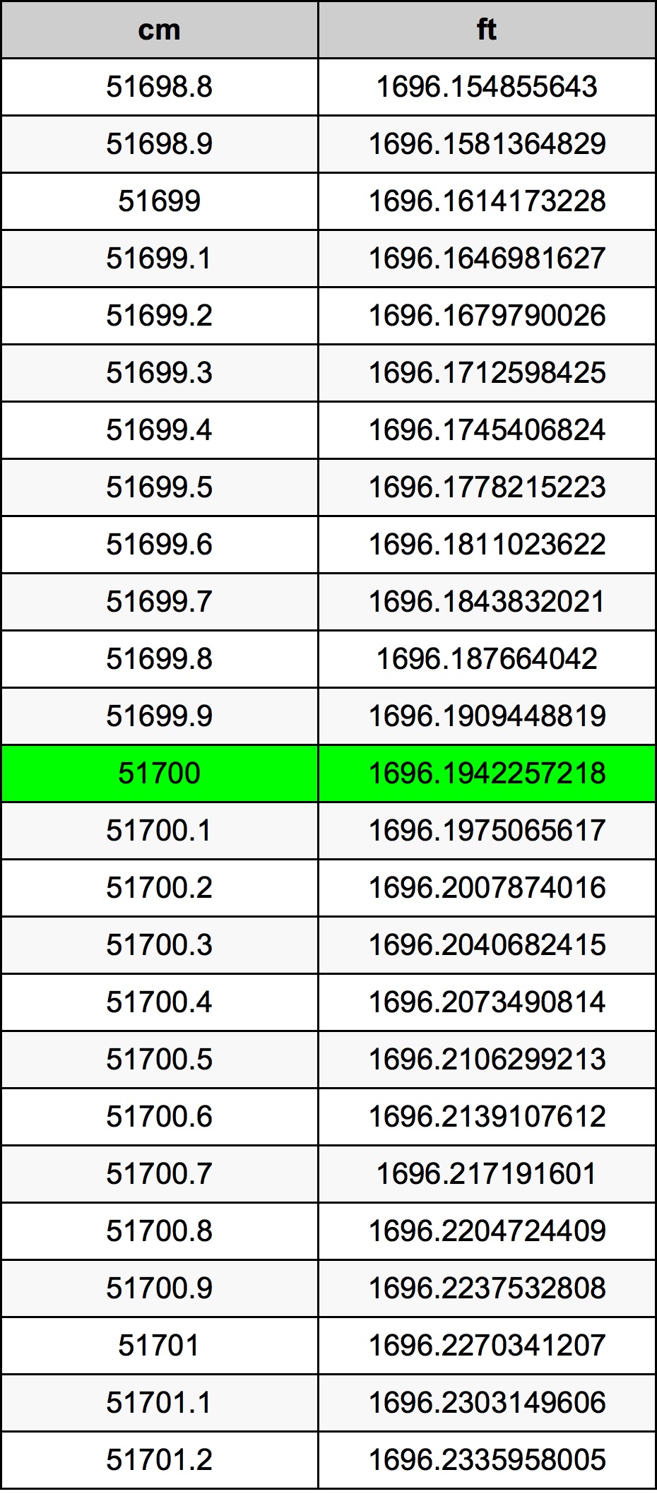 51700 Centimetru tabelul de conversie
