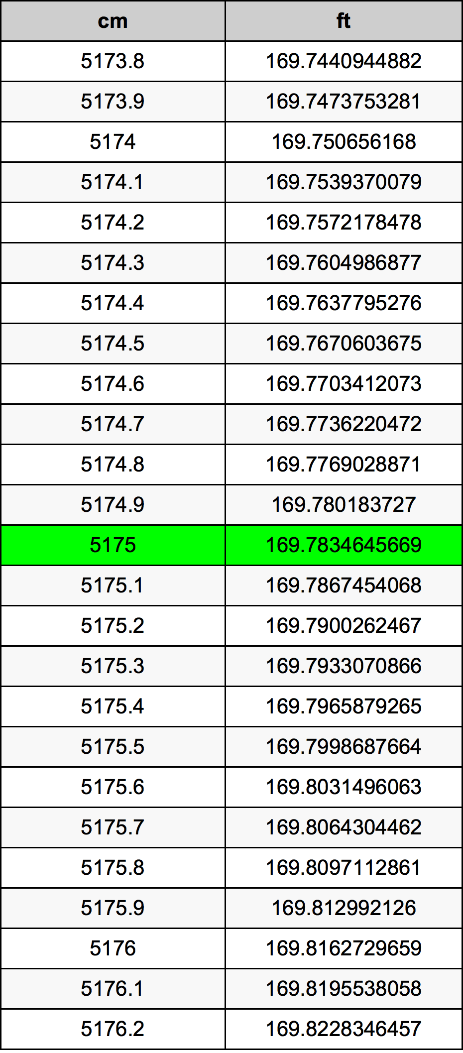 5175 Sentimeter konversi tabel