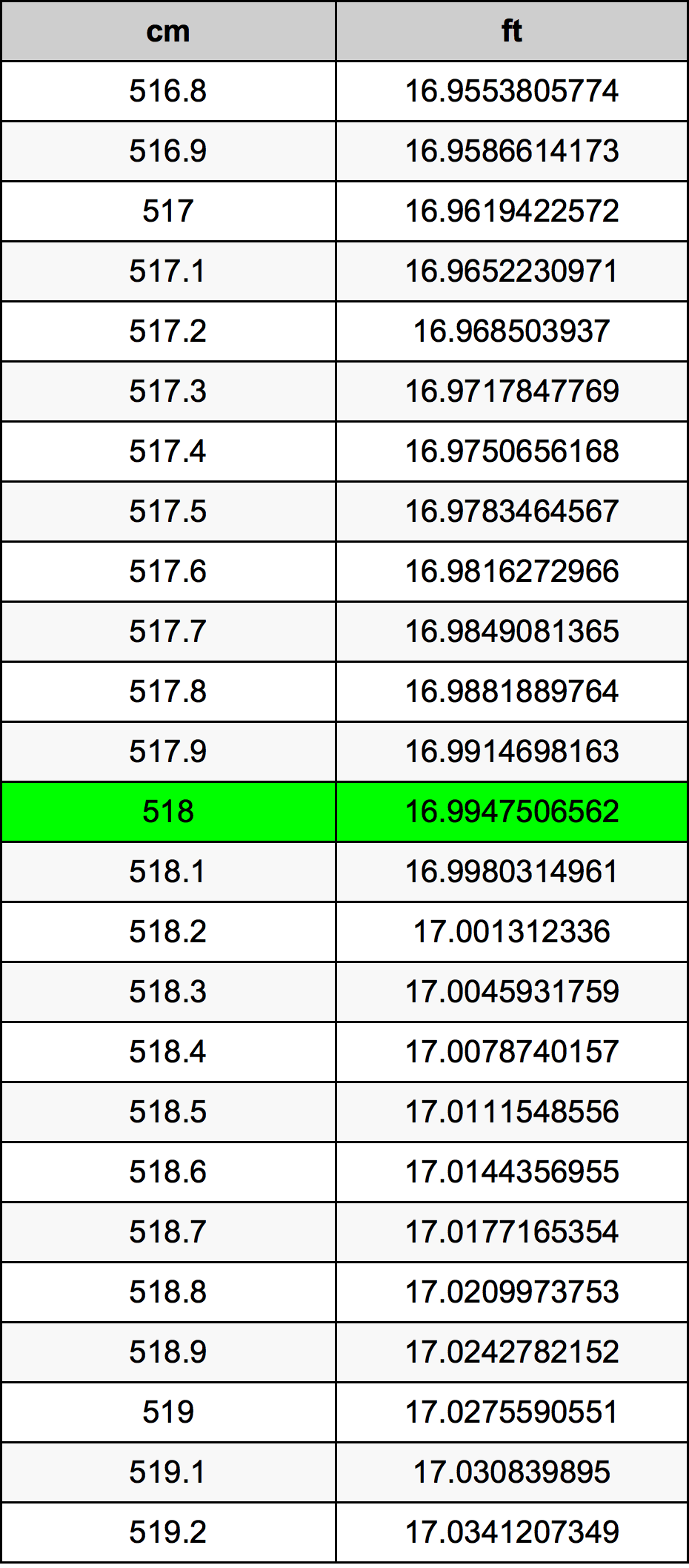 518 Centimetro tabella di conversione