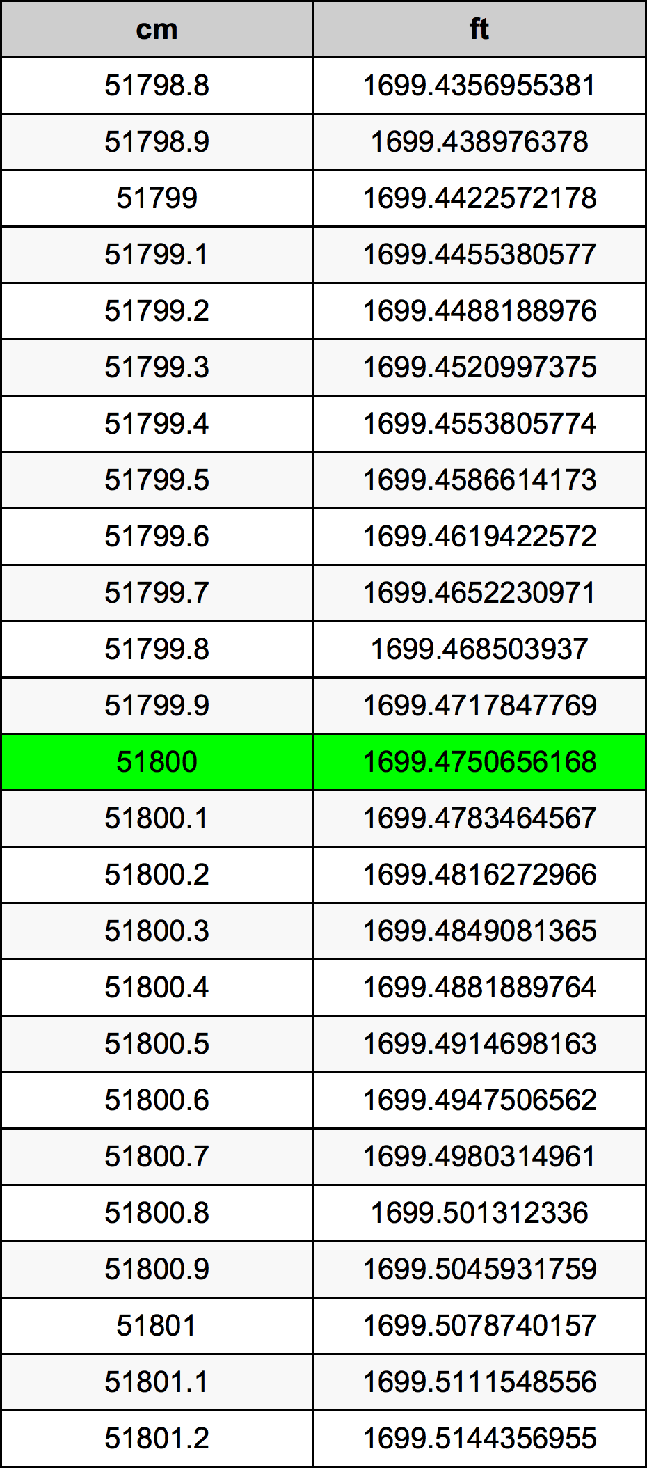 51800 Centimetru tabelul de conversie