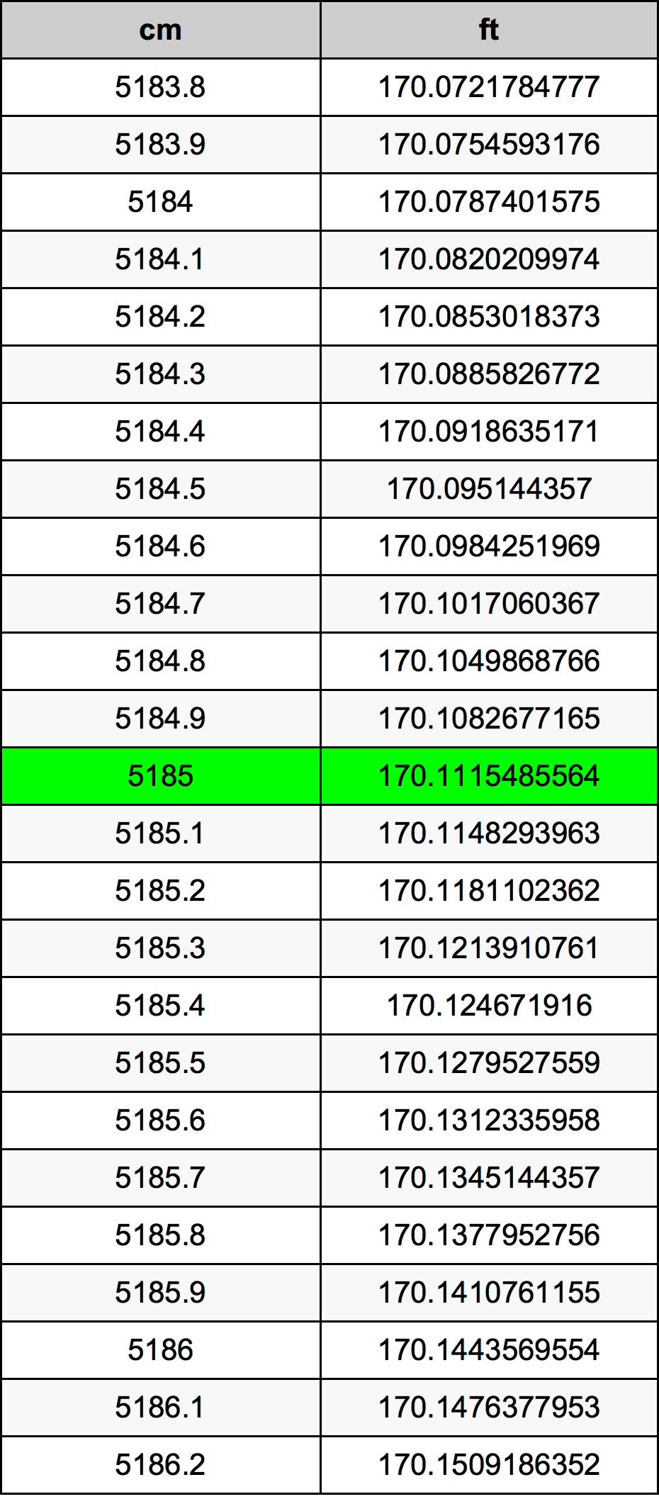 5185 Centimetri Table