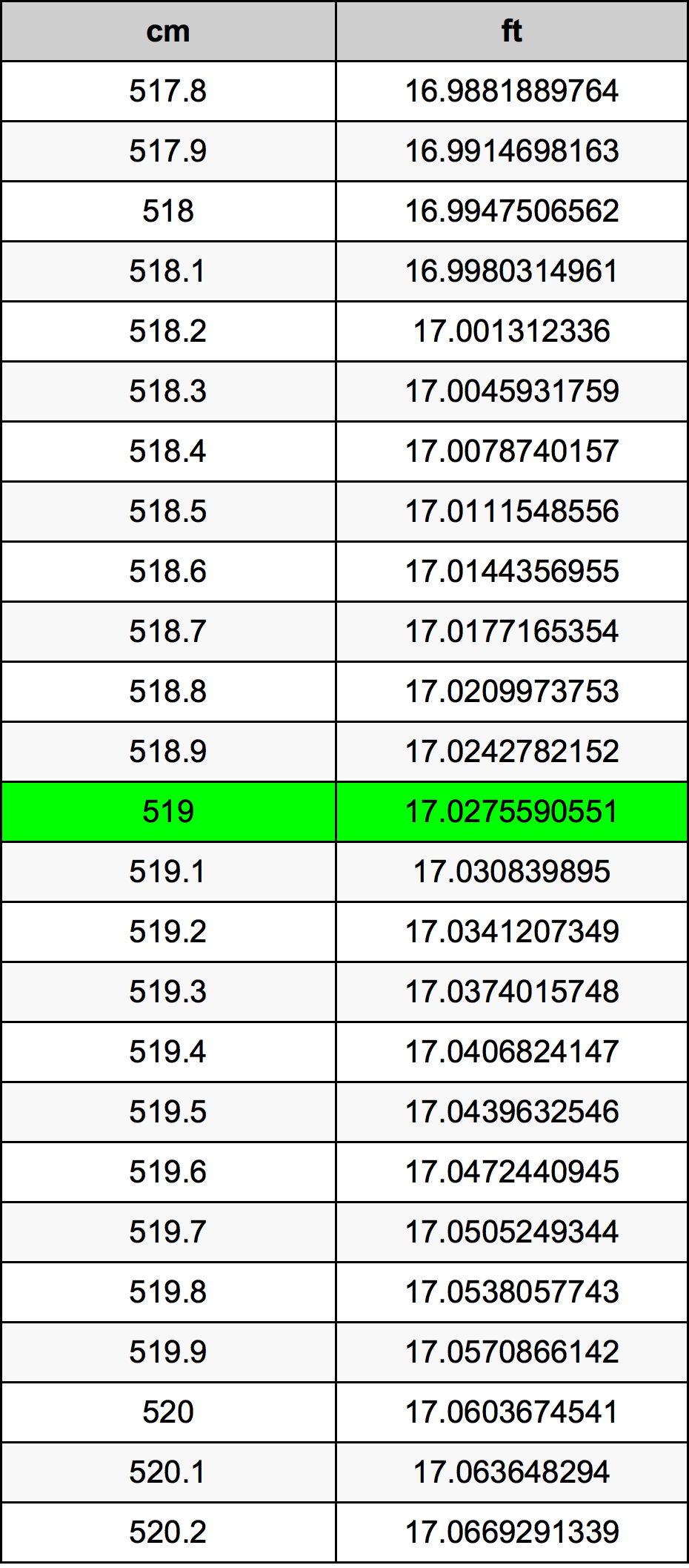 519 Centimetru tabelul de conversie