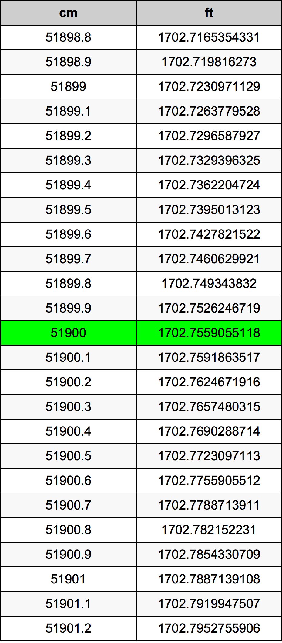 51900 Centímetro tabela de conversão