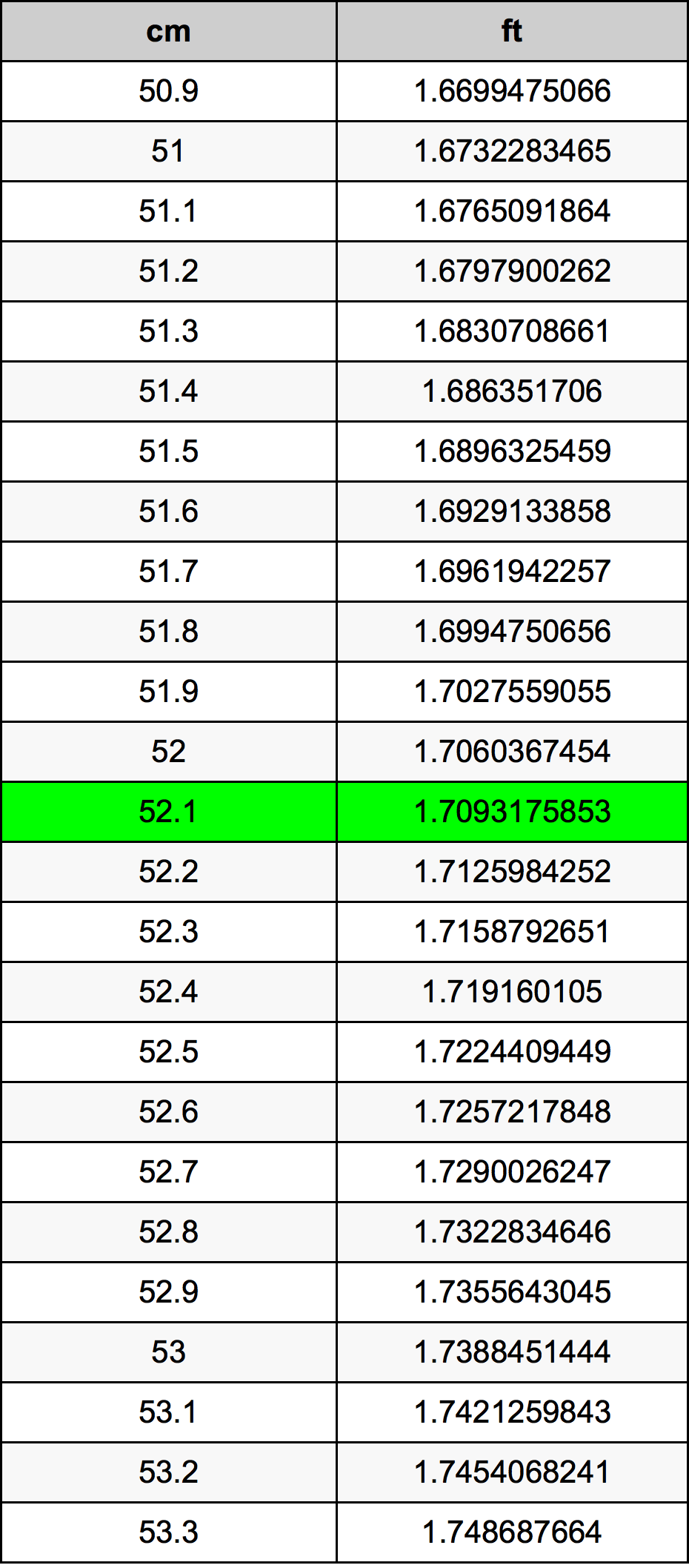 52.1 Centimetro tabella di conversione