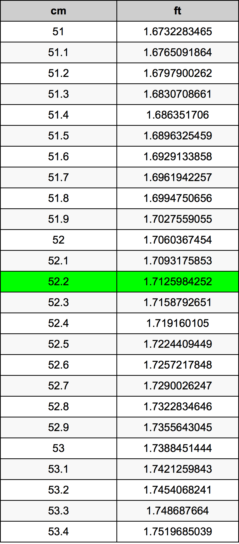 52.2 ċentimetru konverżjoni tabella