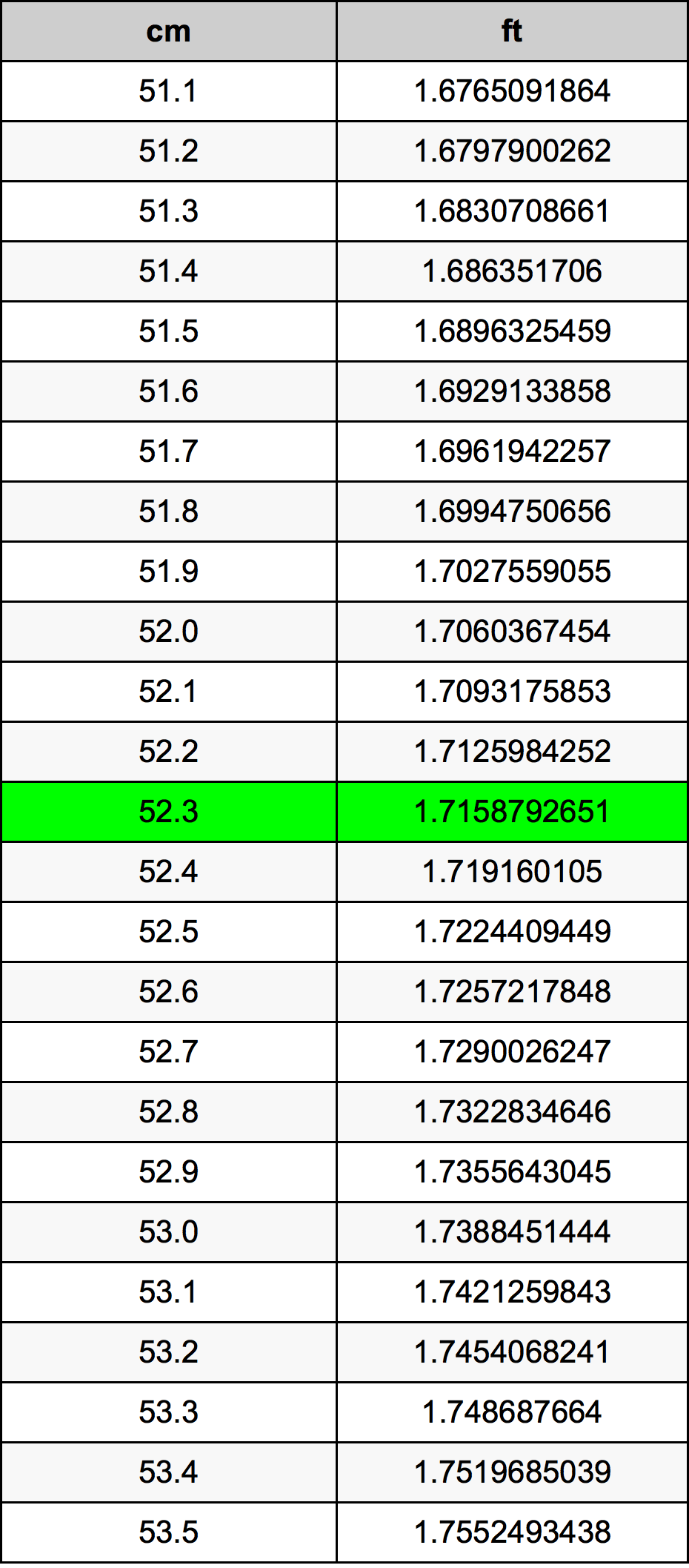 52.3 ċentimetru konverżjoni tabella