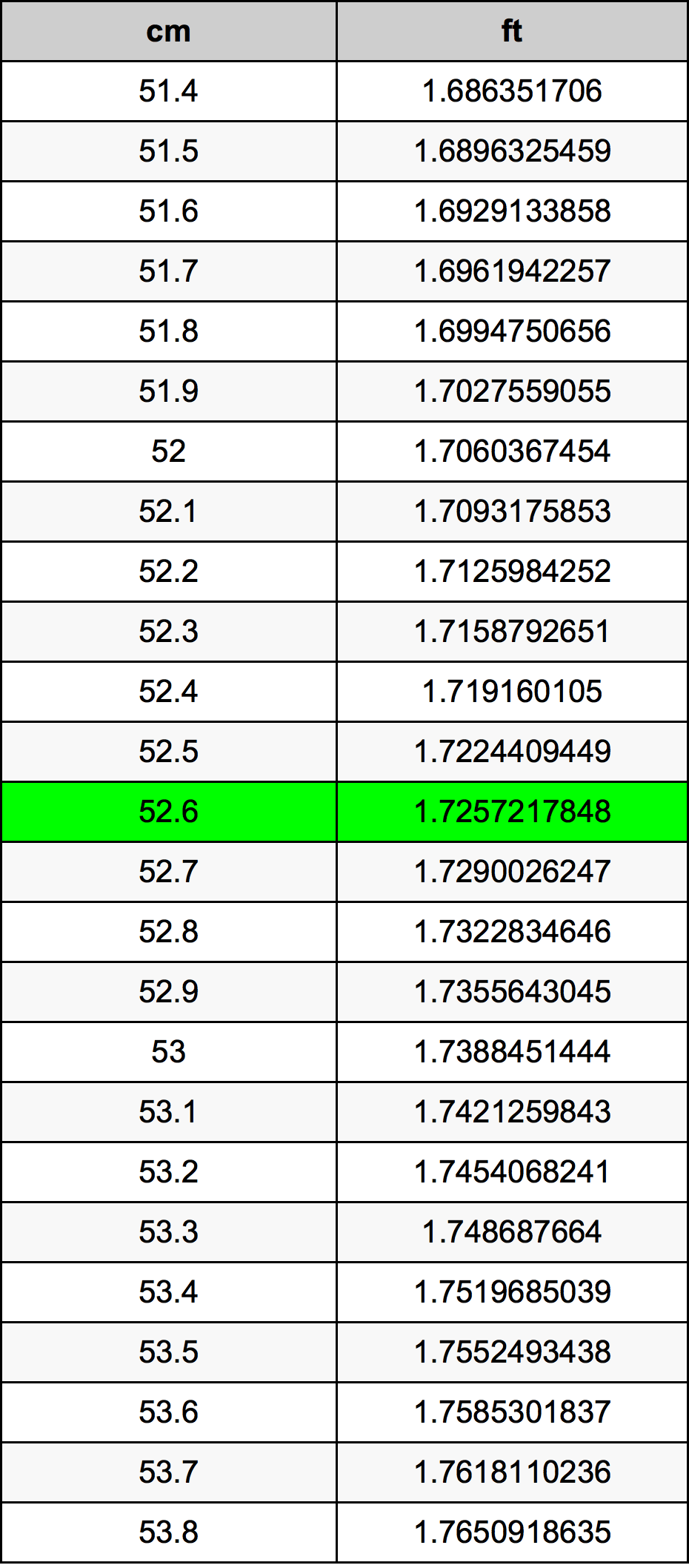 52.6 ċentimetru konverżjoni tabella