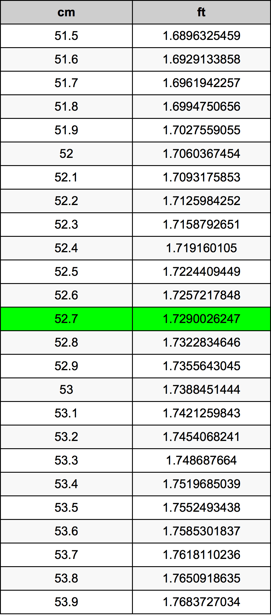 52.7 Centiméter átszámítási táblázat