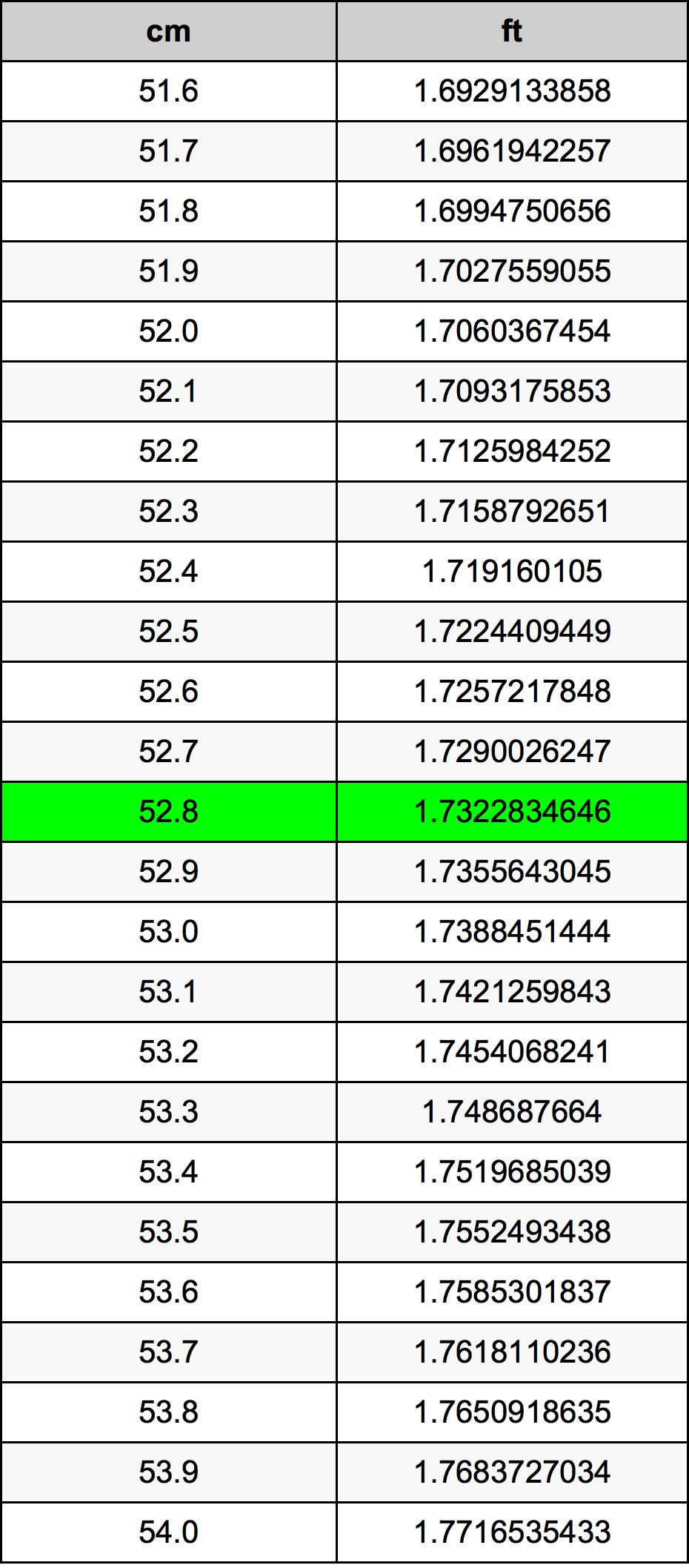 52.8 Centiméter átszámítási táblázat
