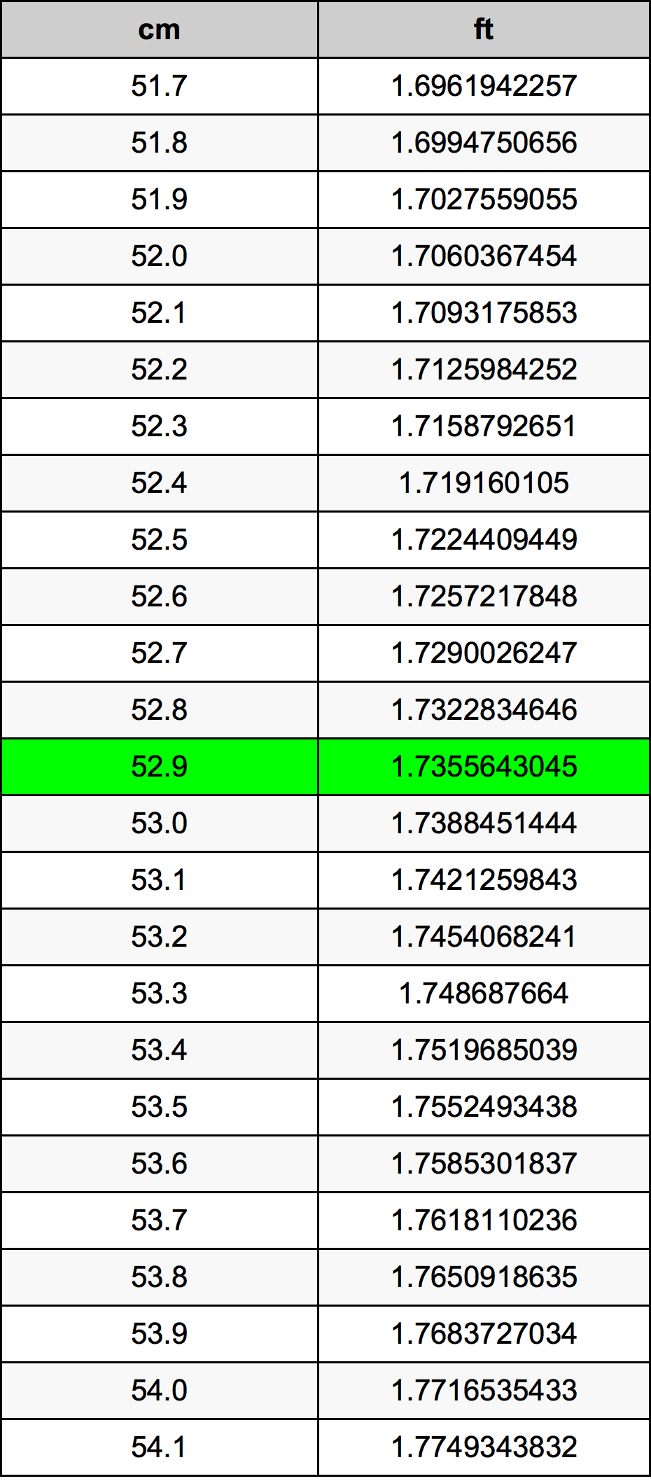 52.9 Sentimeter konversi tabel