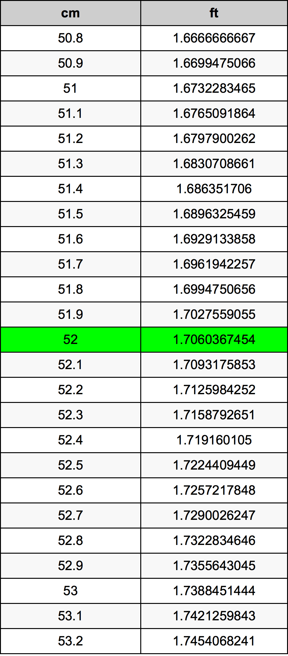 52 Centimetro tabella di conversione