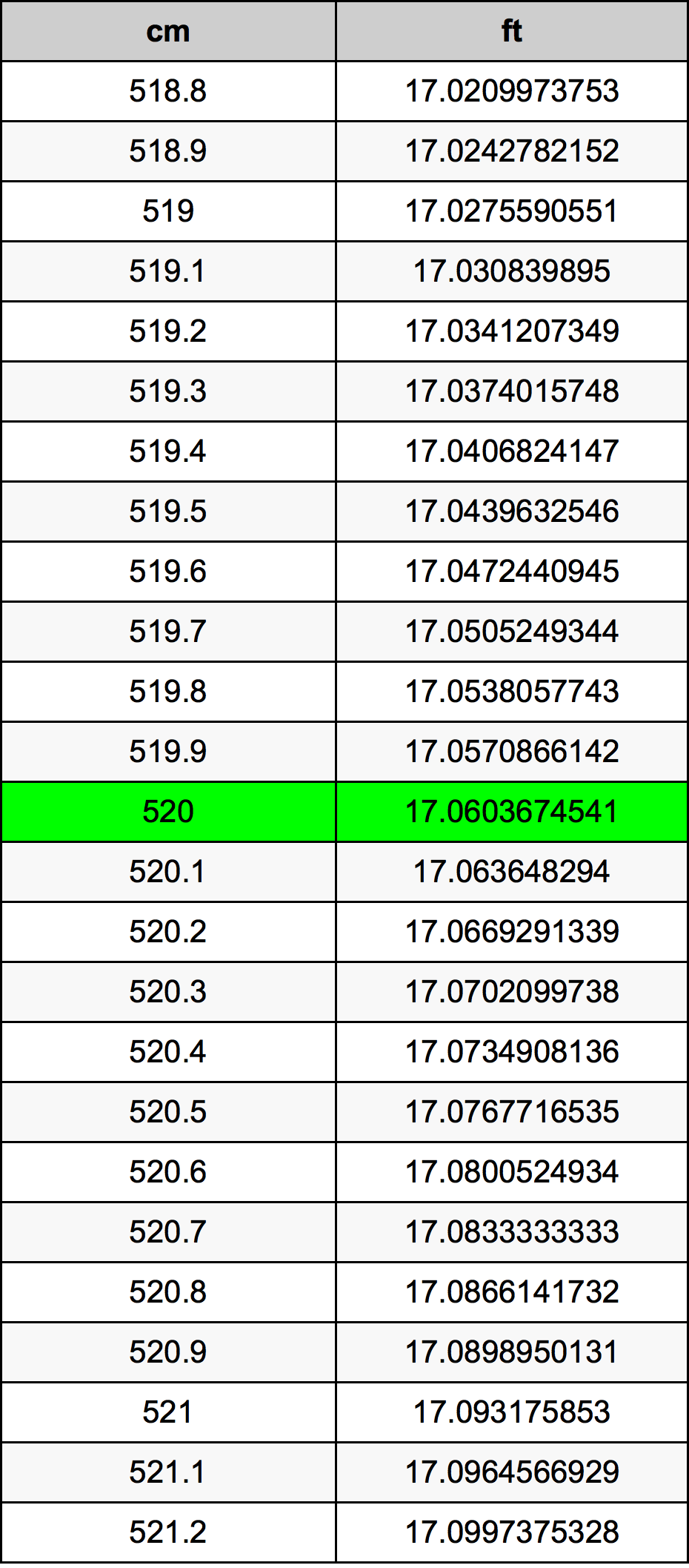 520 ċentimetru konverżjoni tabella