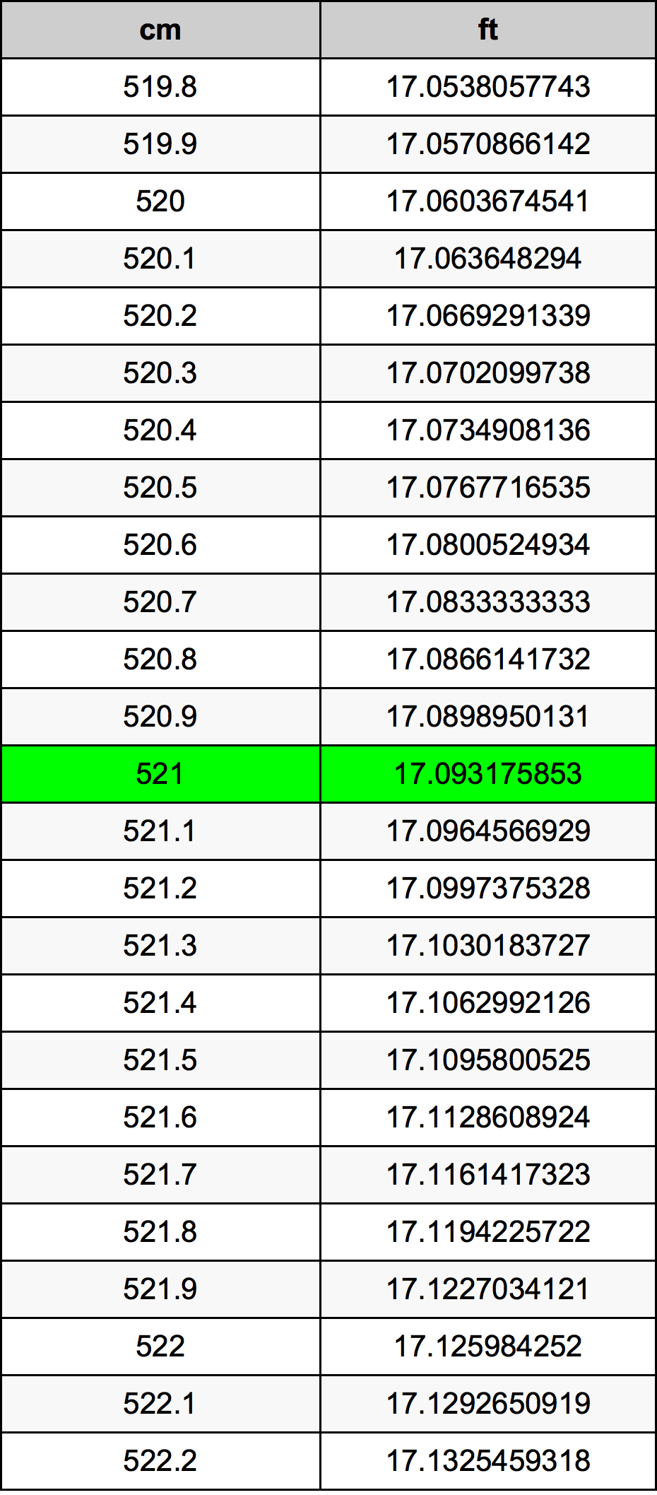 521 Sentimeter konversi tabel