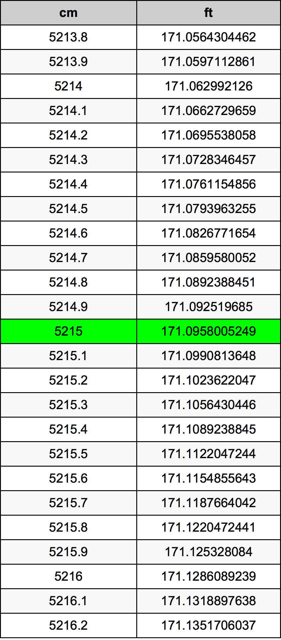 5215 Centimetro tabella di conversione