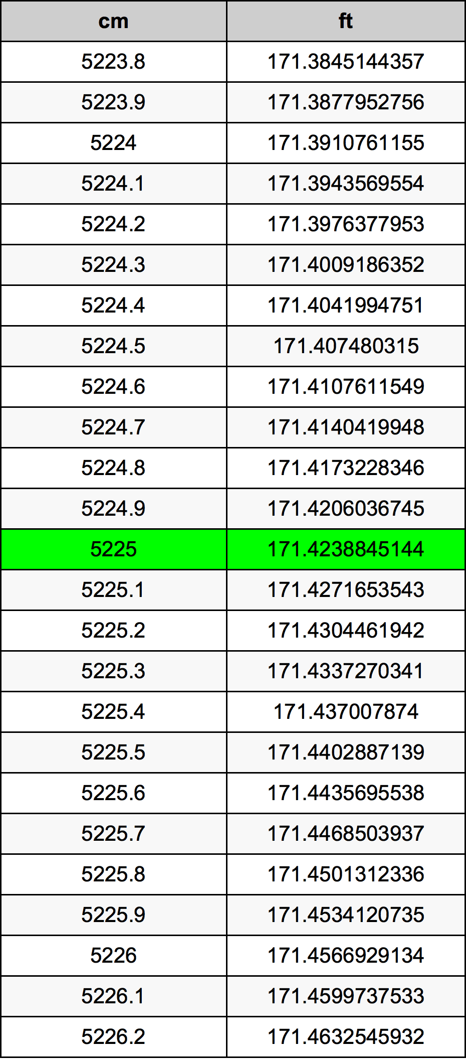 5225 Sentimeter konversi tabel