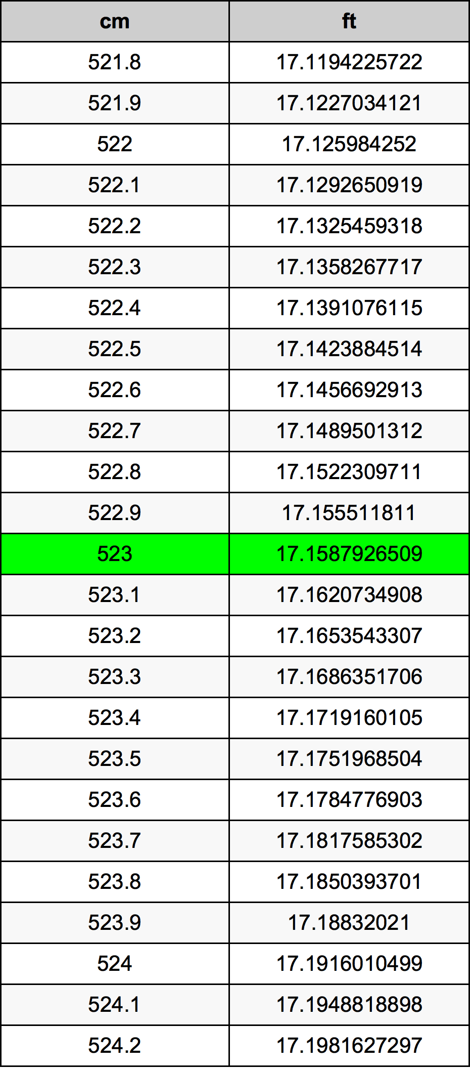523 Centimetro tabella di conversione