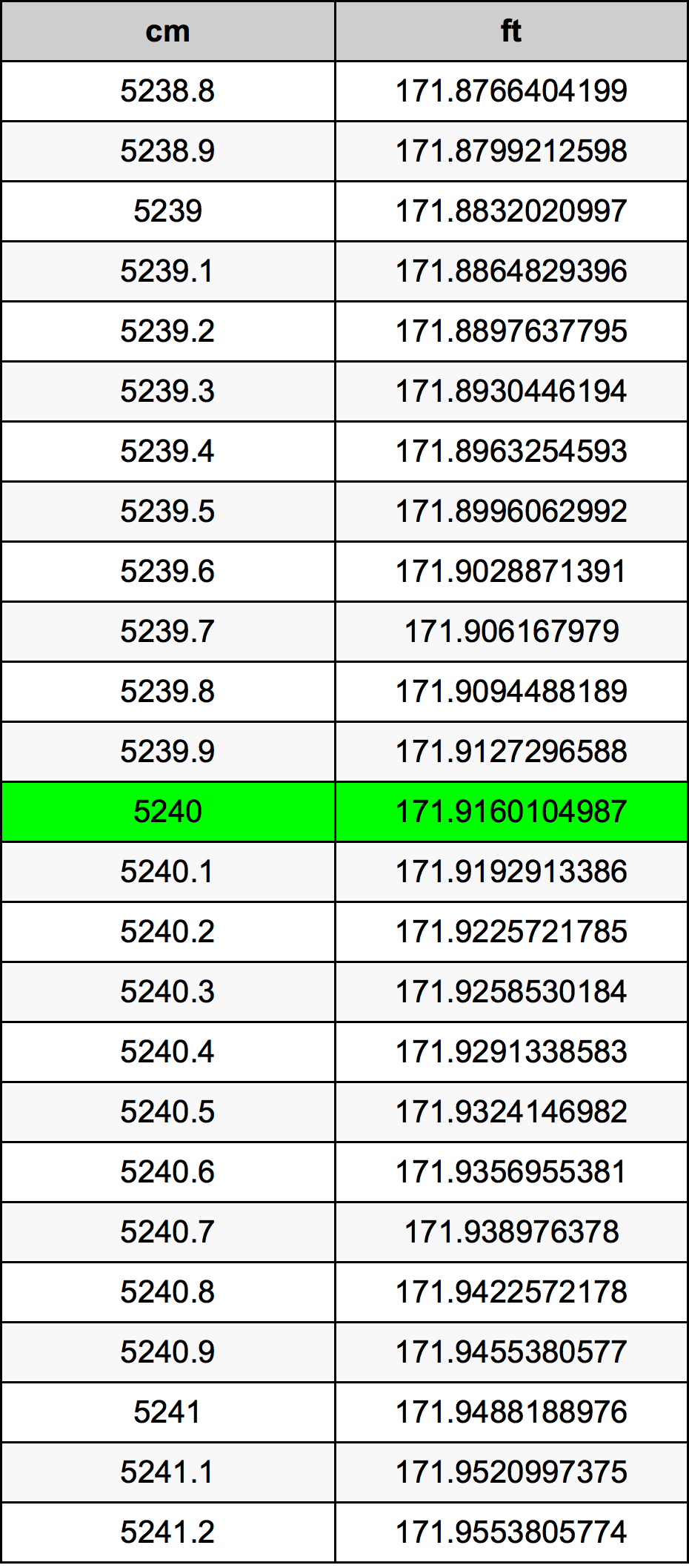 5240 ċentimetru konverżjoni tabella