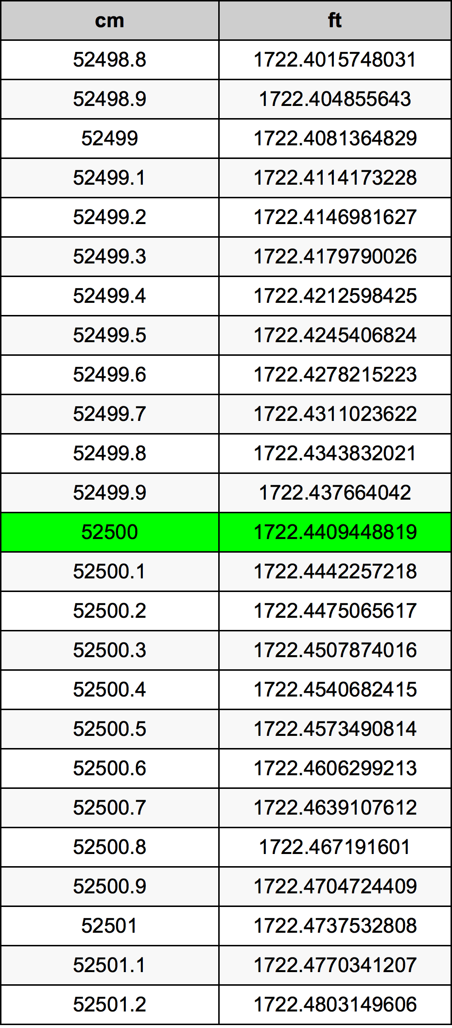 52500 ċentimetru konverżjoni tabella