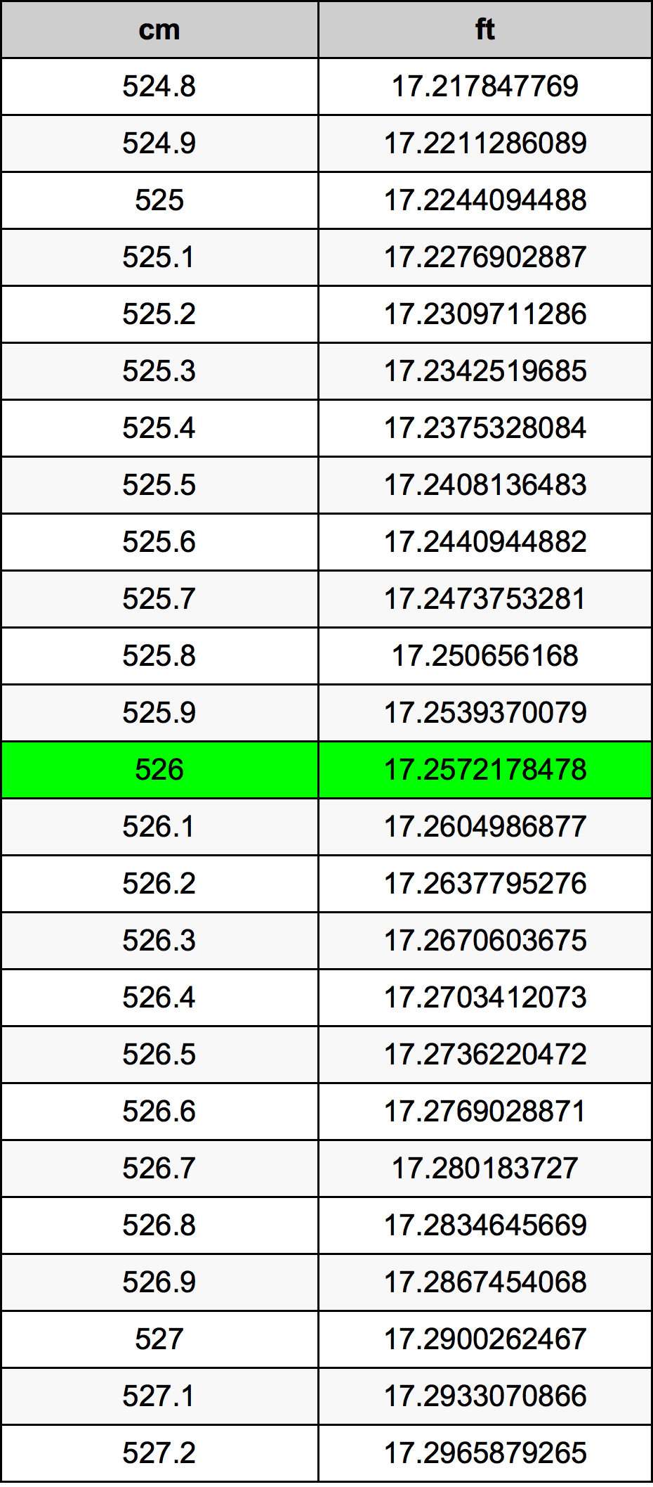 526 Centimetro tabella di conversione