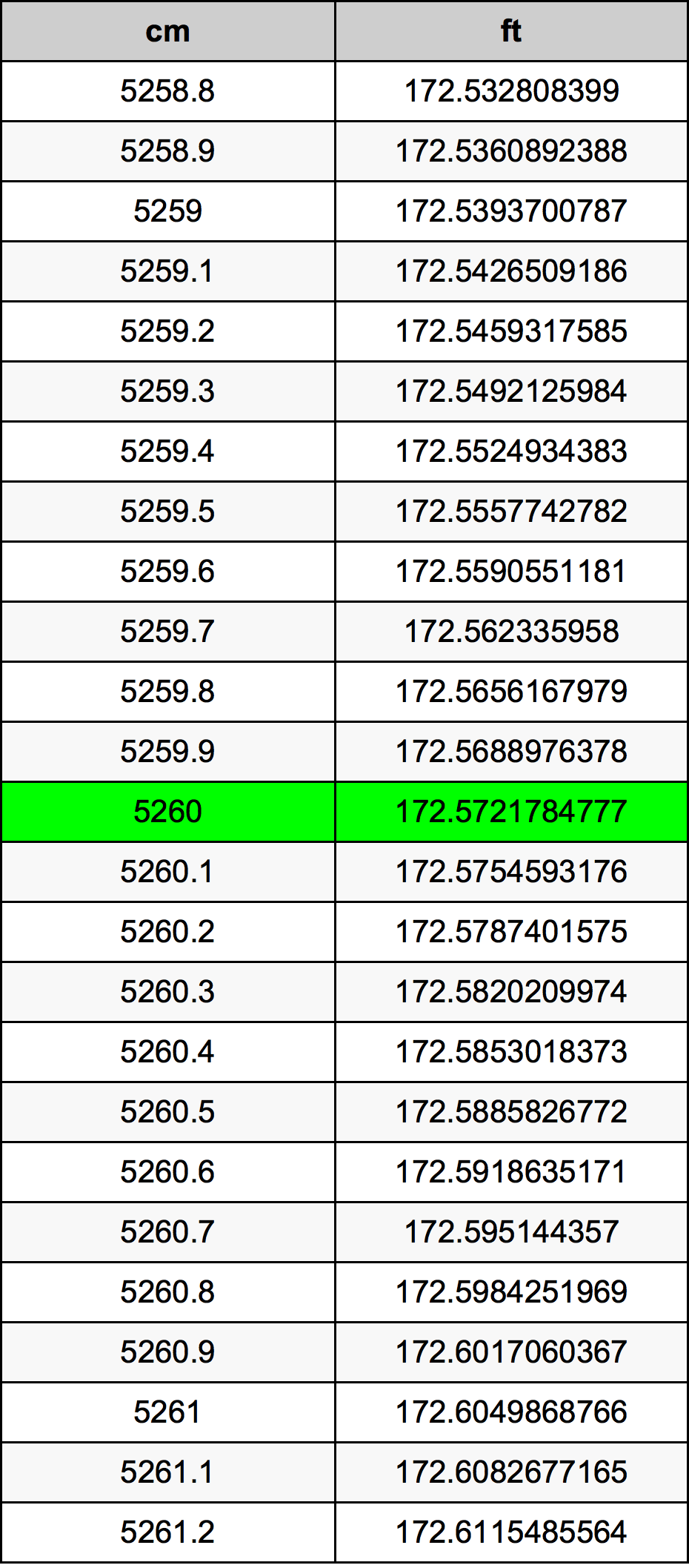 5260 Centimetru tabelul de conversie