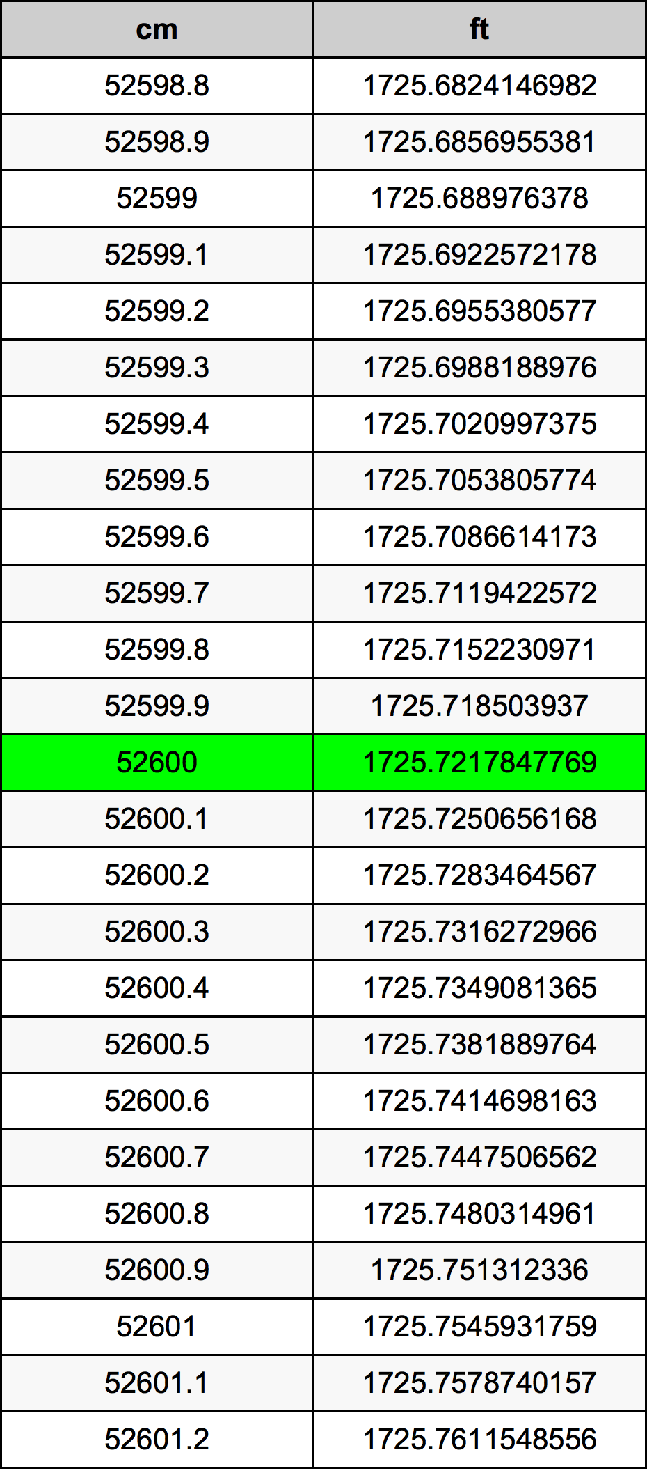 52600 Centiméter átszámítási táblázat